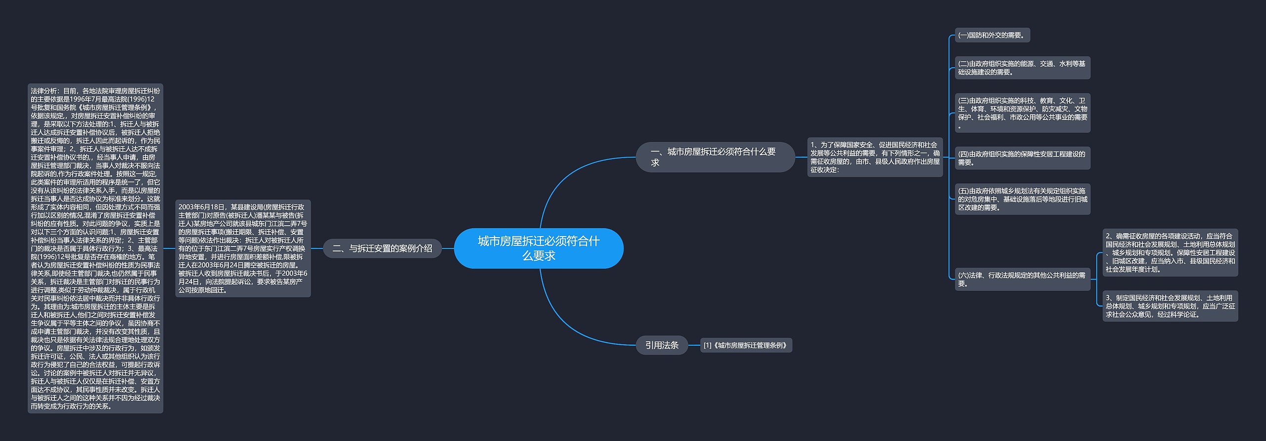 城市房屋拆迁必须符合什么要求思维导图