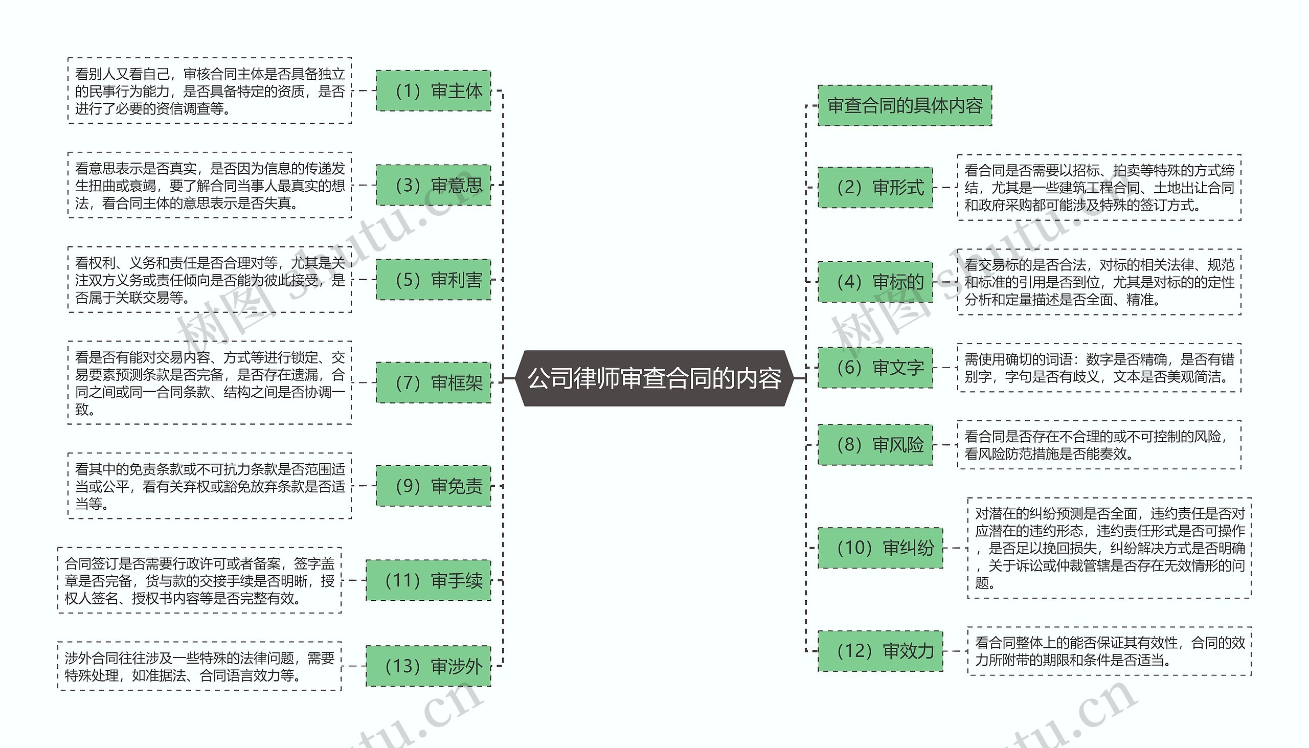 公司律师审查合同的内容