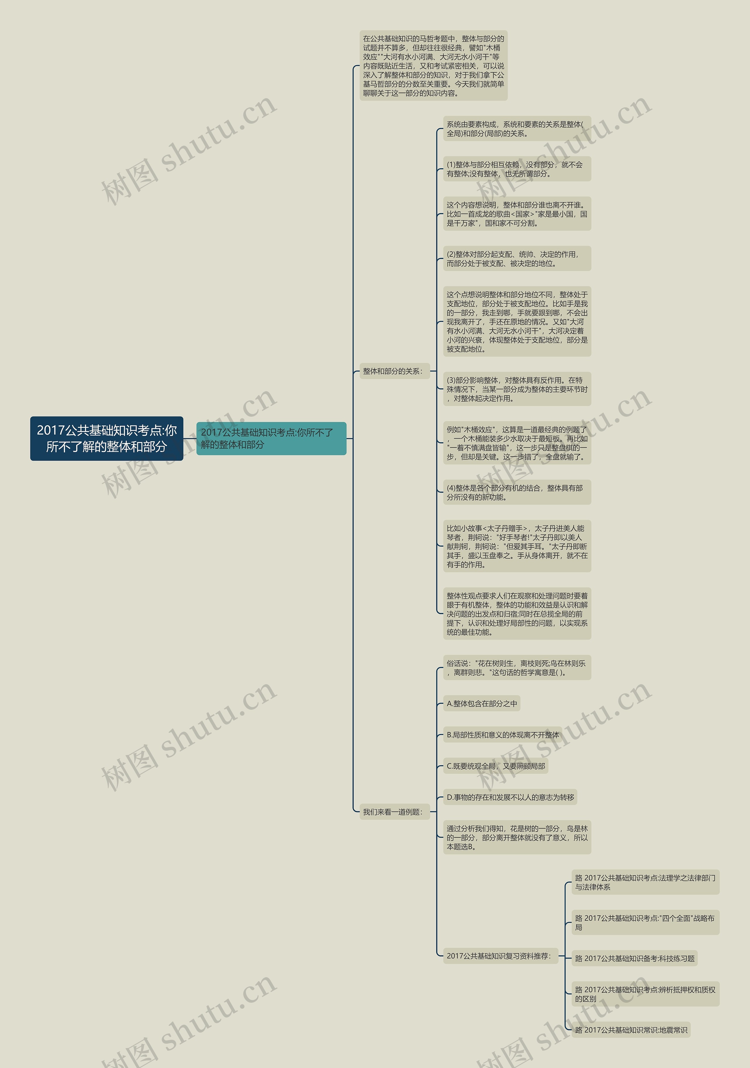 2017公共基础知识考点:你所不了解的整体和部分思维导图