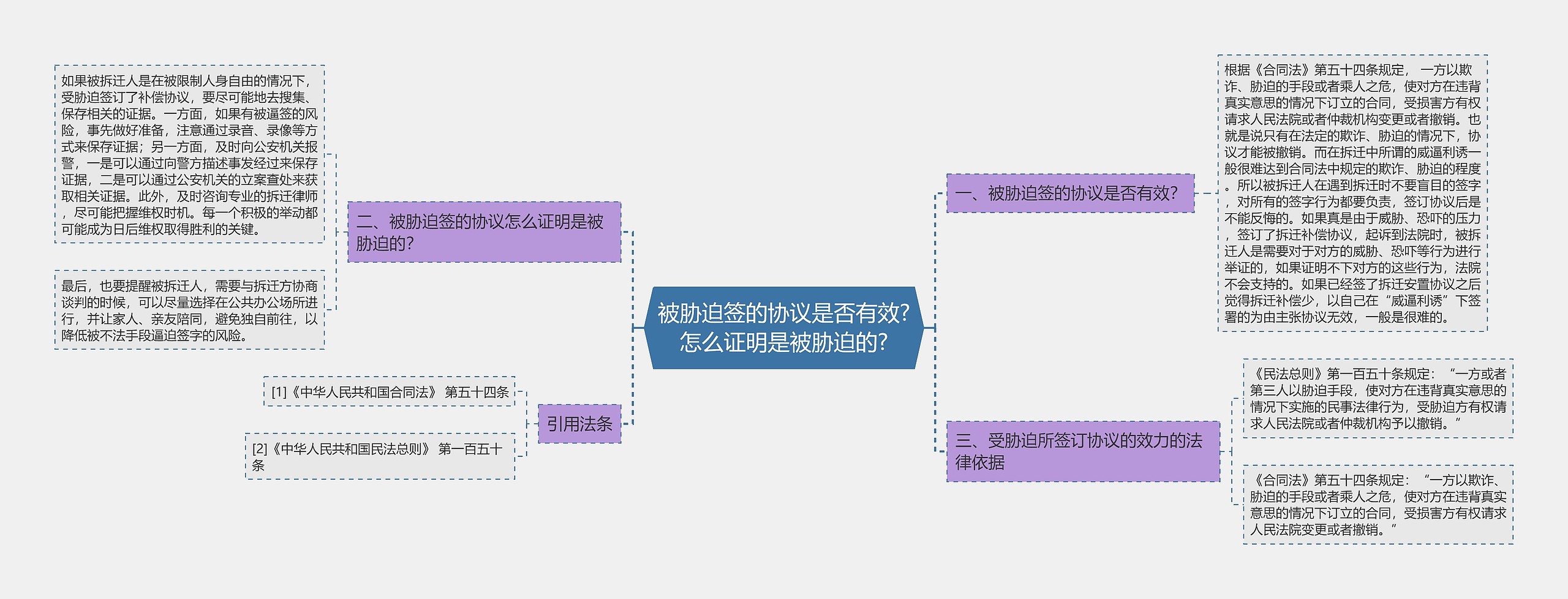 被胁迫签的协议是否有效?怎么证明是被胁迫的?思维导图