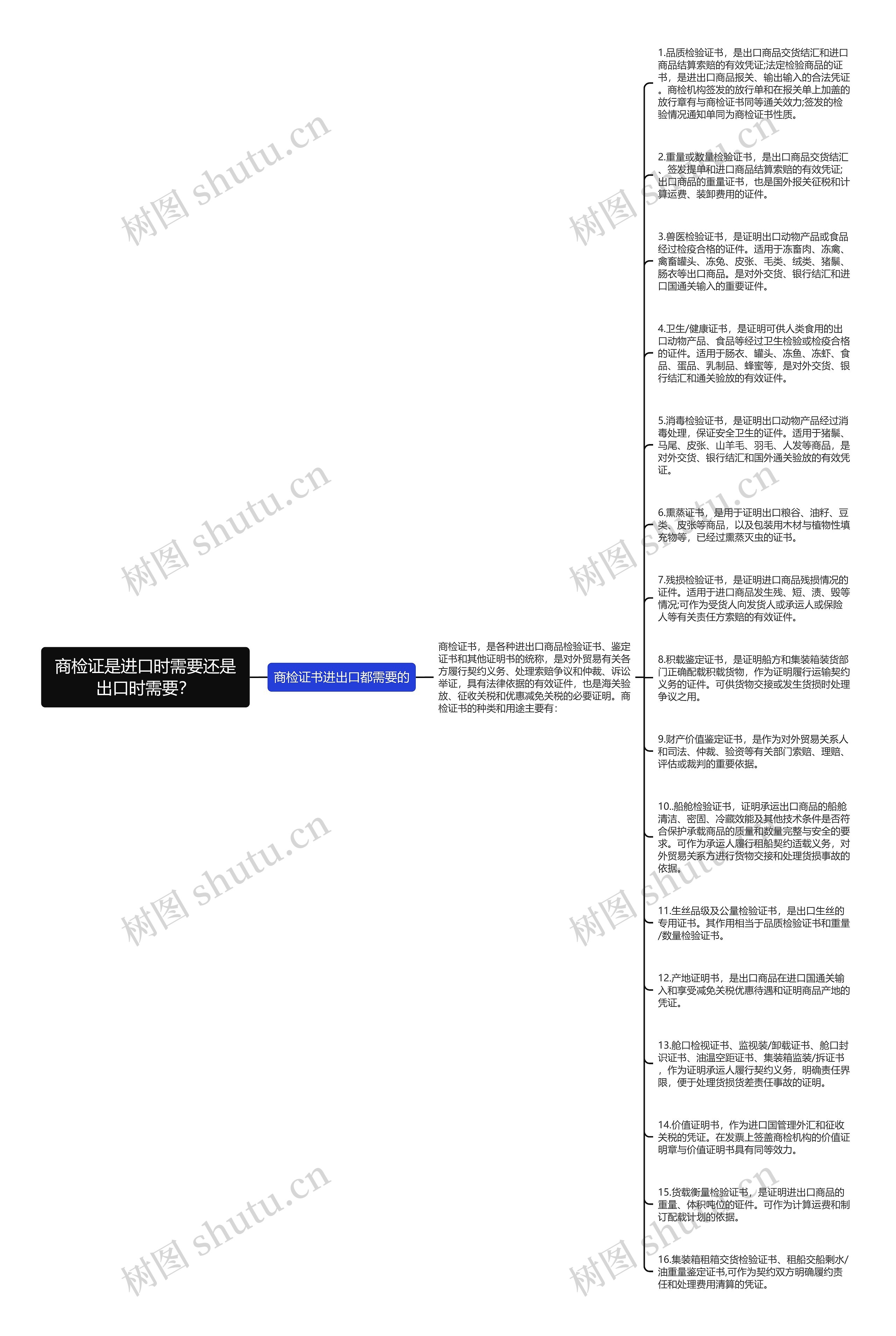 商检证是进口时需要还是出口时需要？思维导图