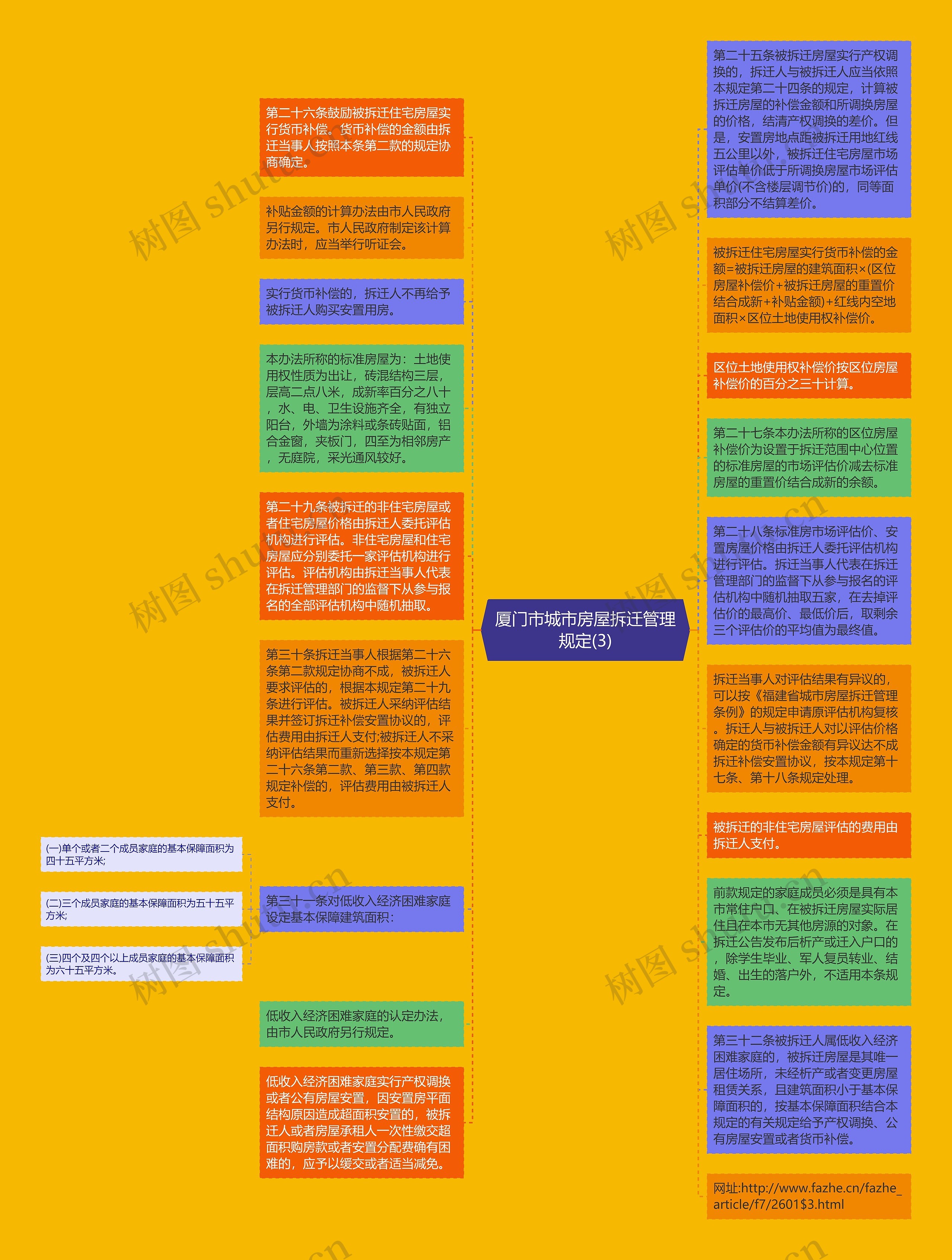 厦门市城市房屋拆迁管理规定(3)思维导图