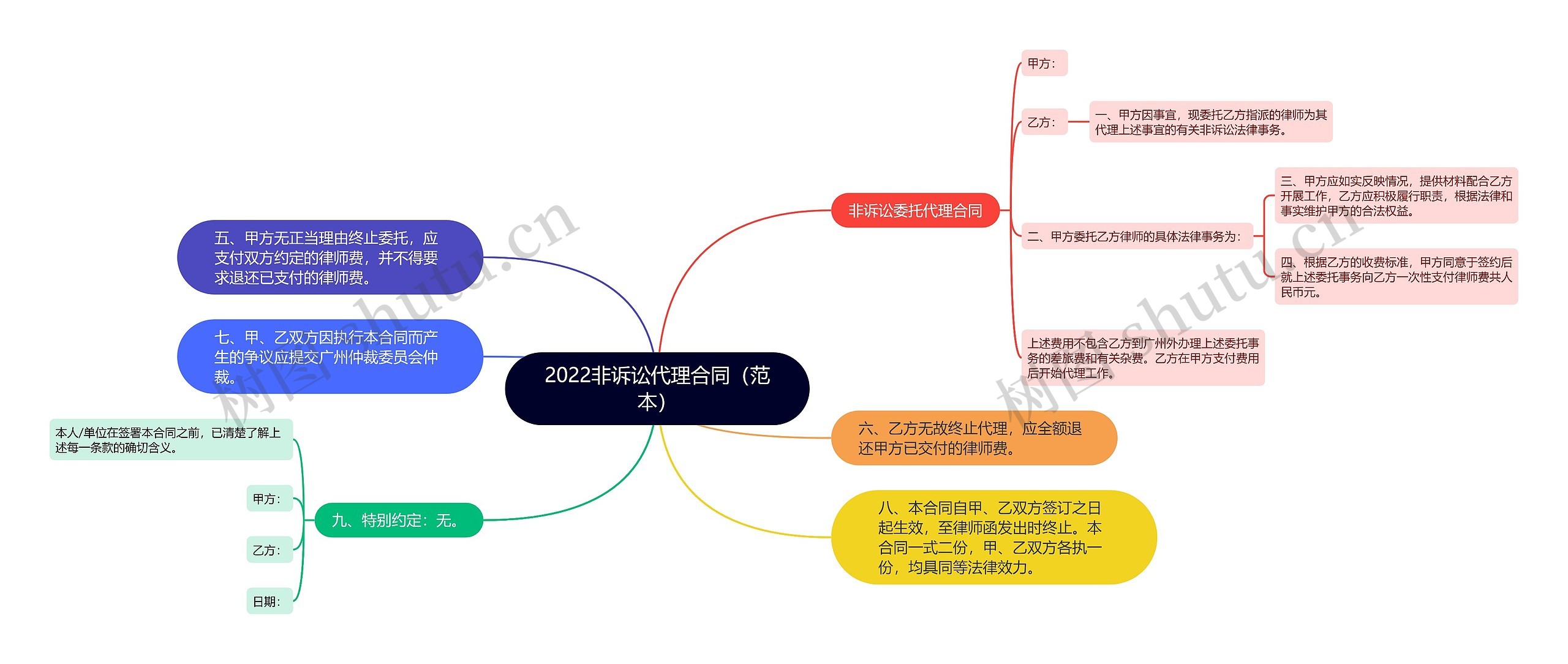 2022非诉讼代理合同（范本）思维导图