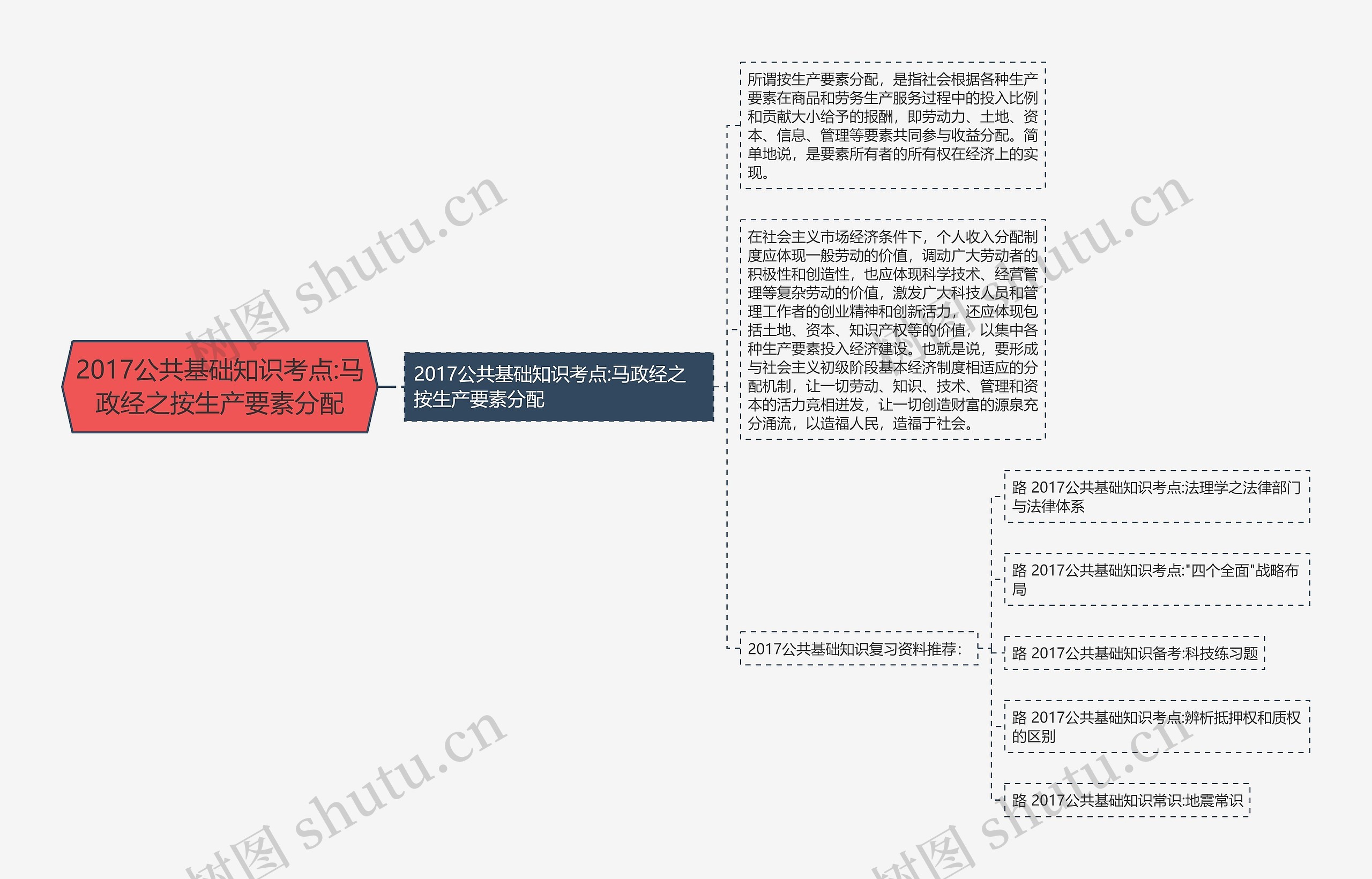 2017公共基础知识考点:马政经之按生产要素分配