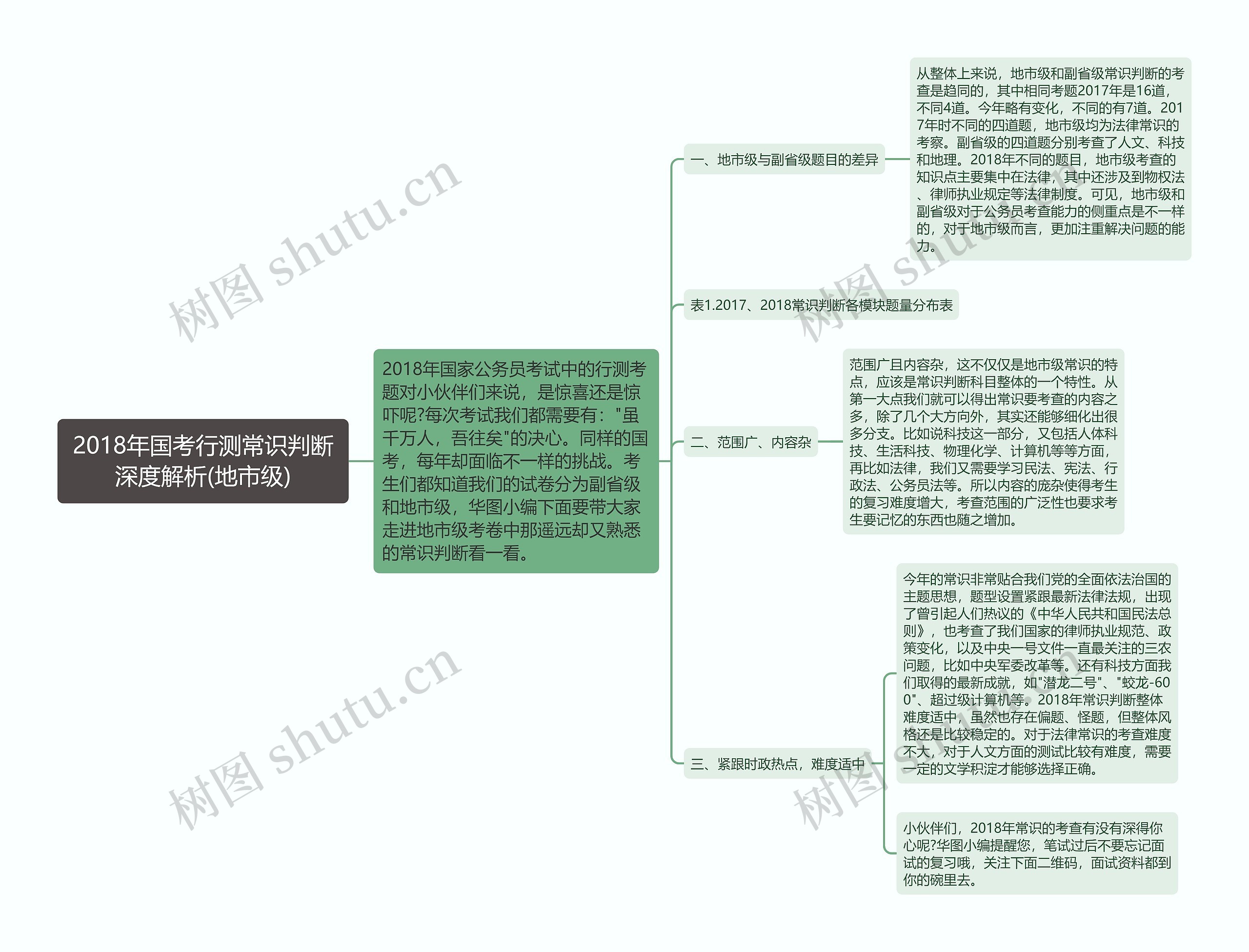 2018年国考行测常识判断深度解析(地市级)思维导图