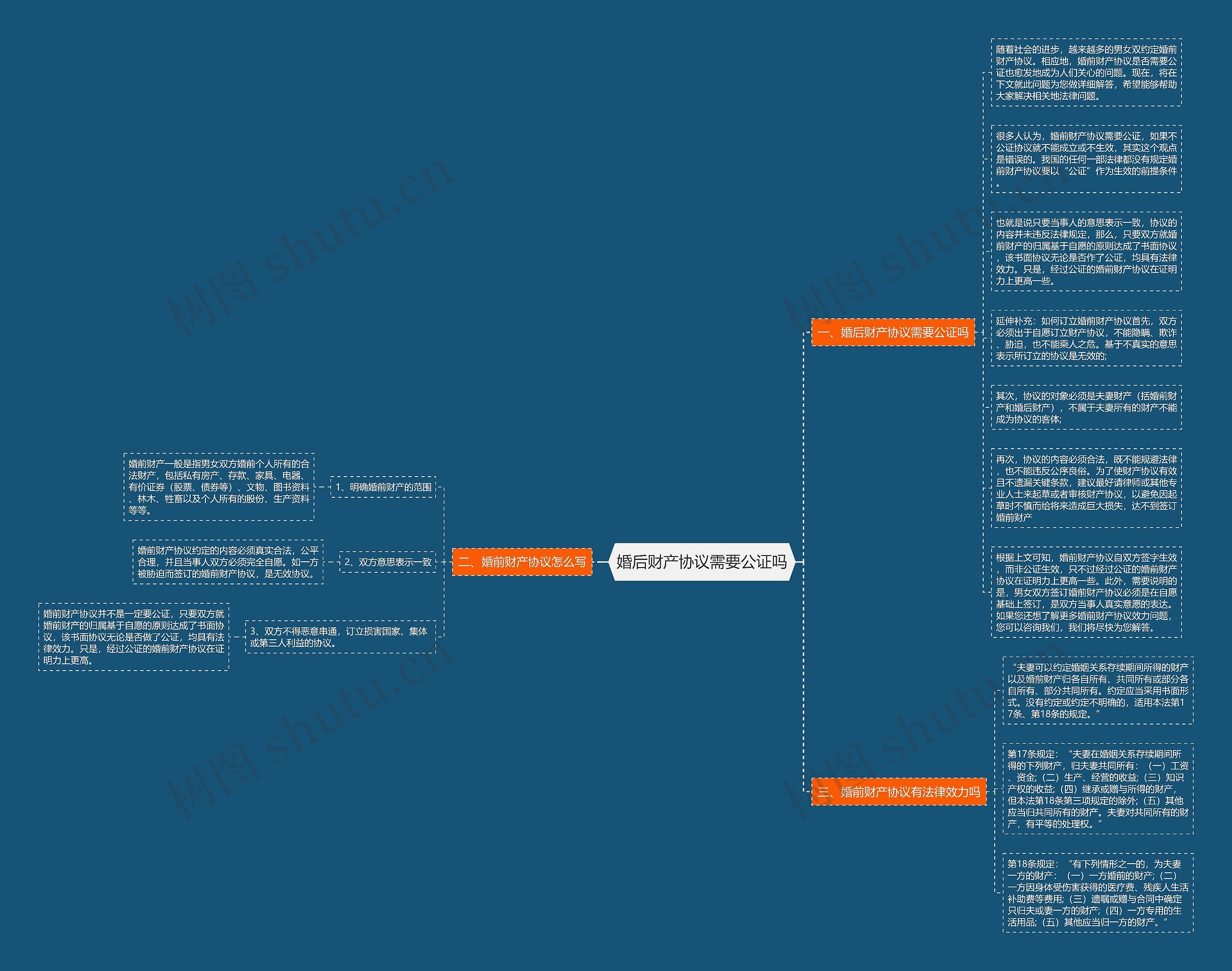 婚后财产协议需要公证吗思维导图