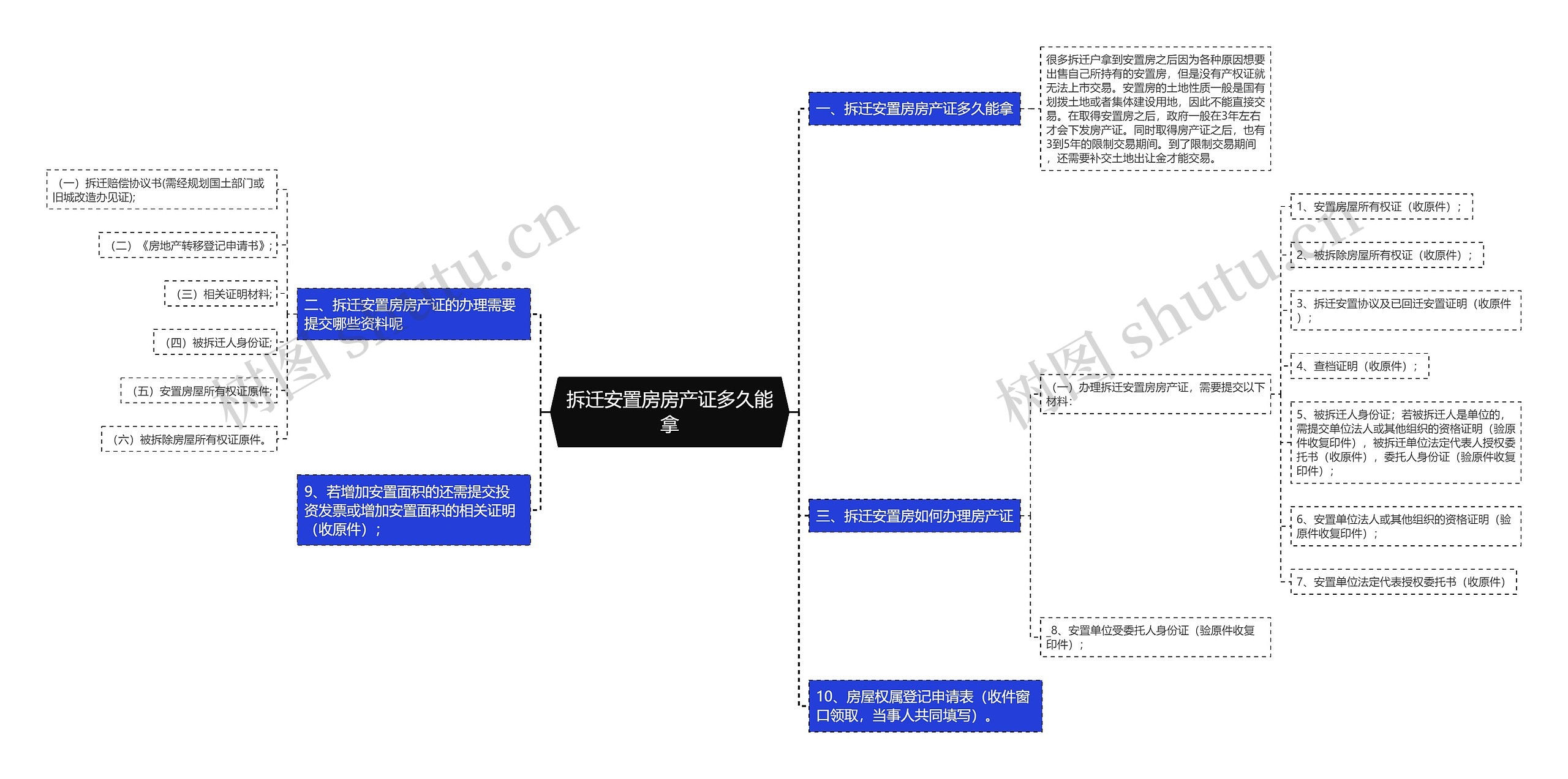 拆迁安置房房产证多久能拿思维导图