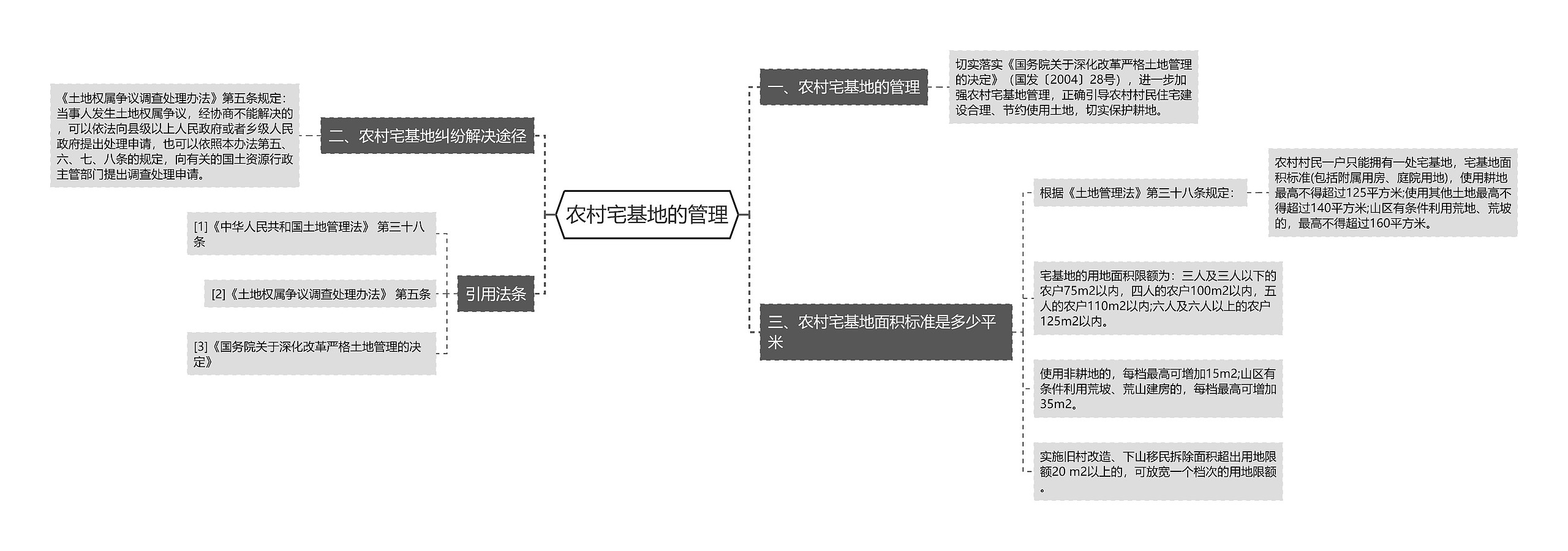 农村宅基地的管理思维导图