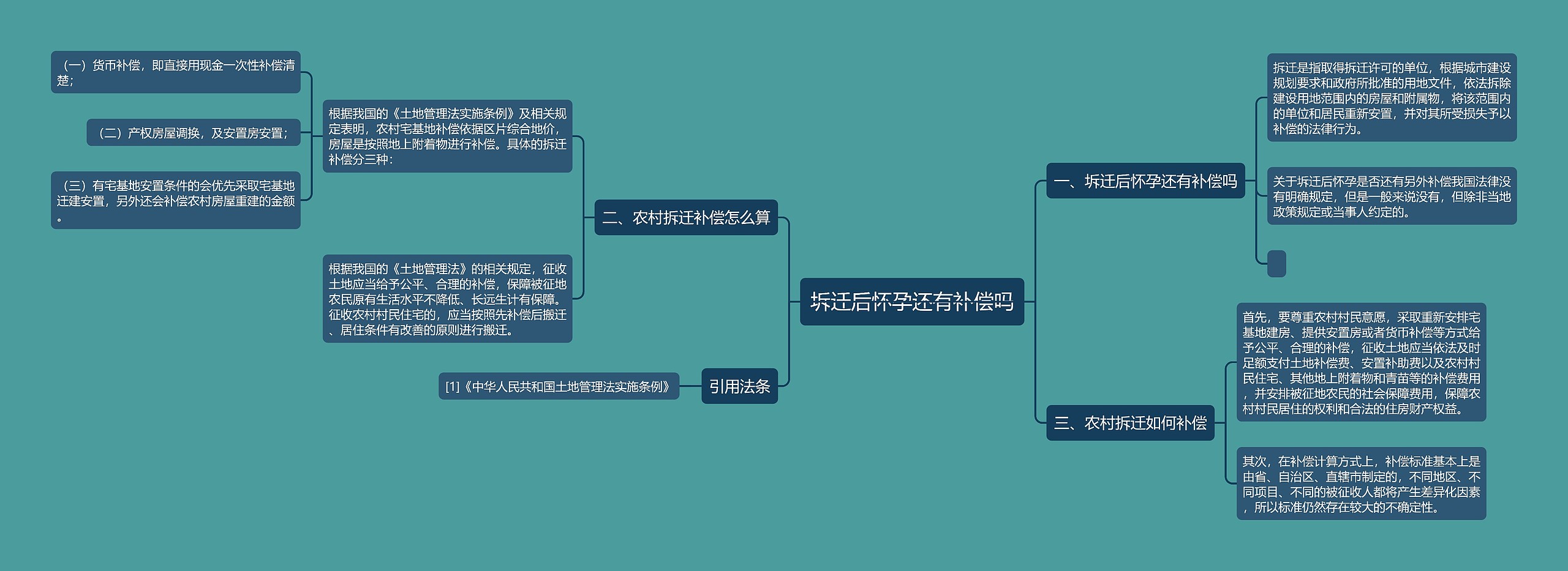 坼迁后怀孕还有补偿吗思维导图