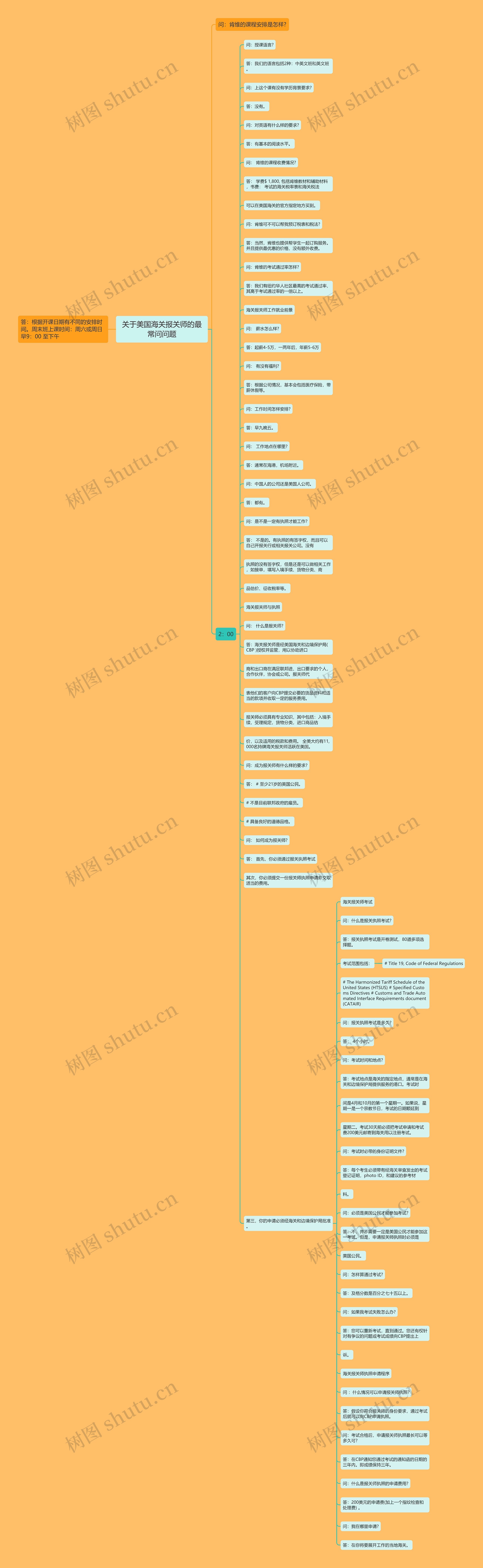关于美国海关报关师的最常问问题思维导图