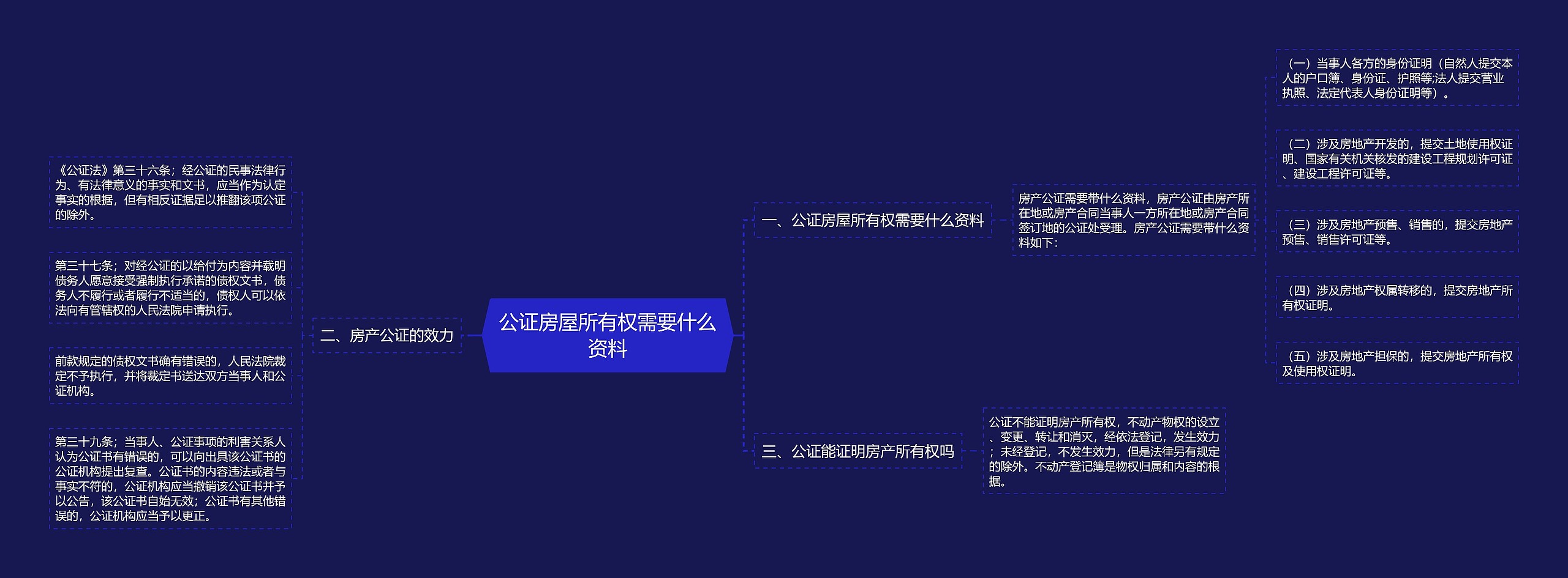 公证房屋所有权需要什么资料思维导图