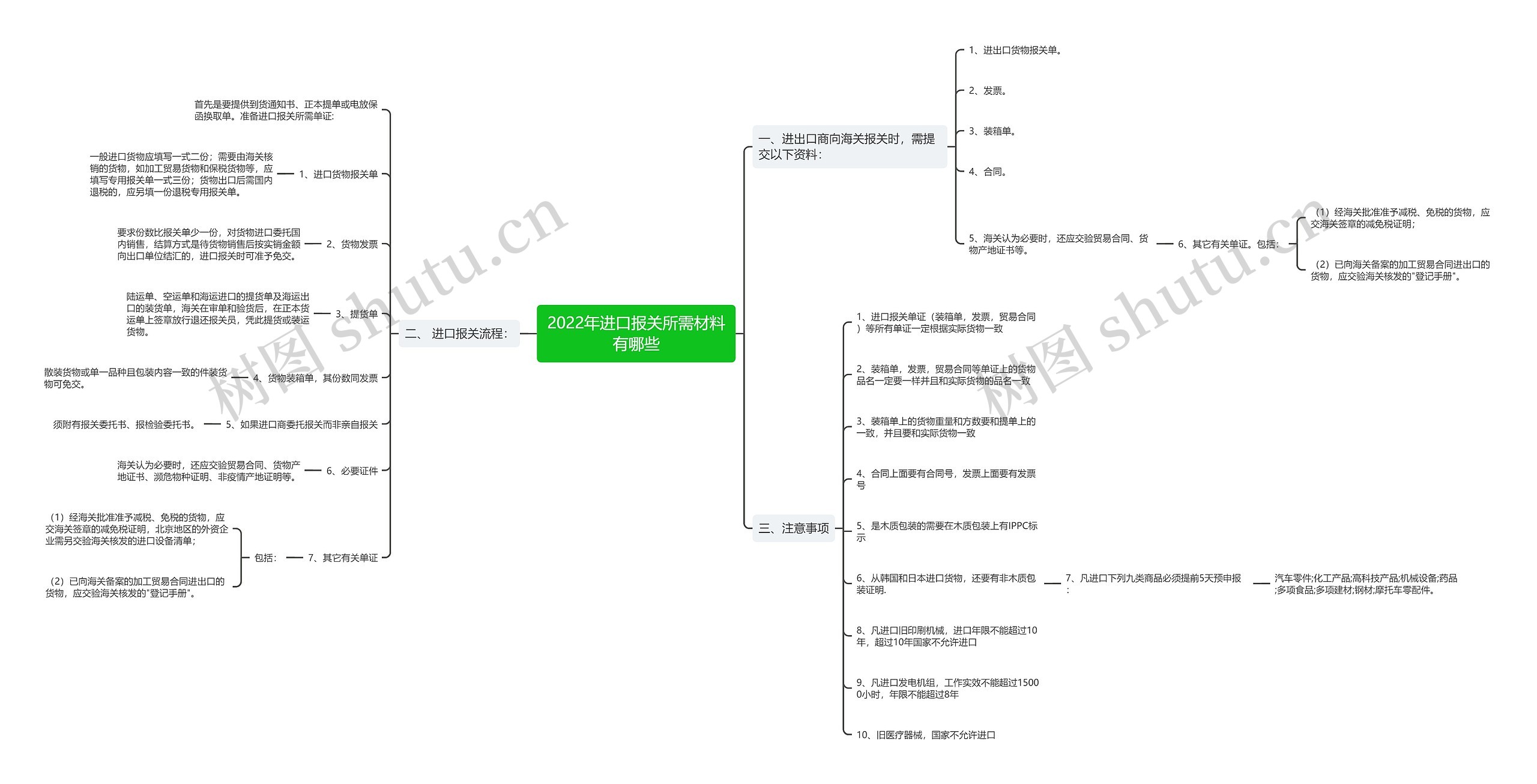 2022年进口报关所需材料有哪些思维导图