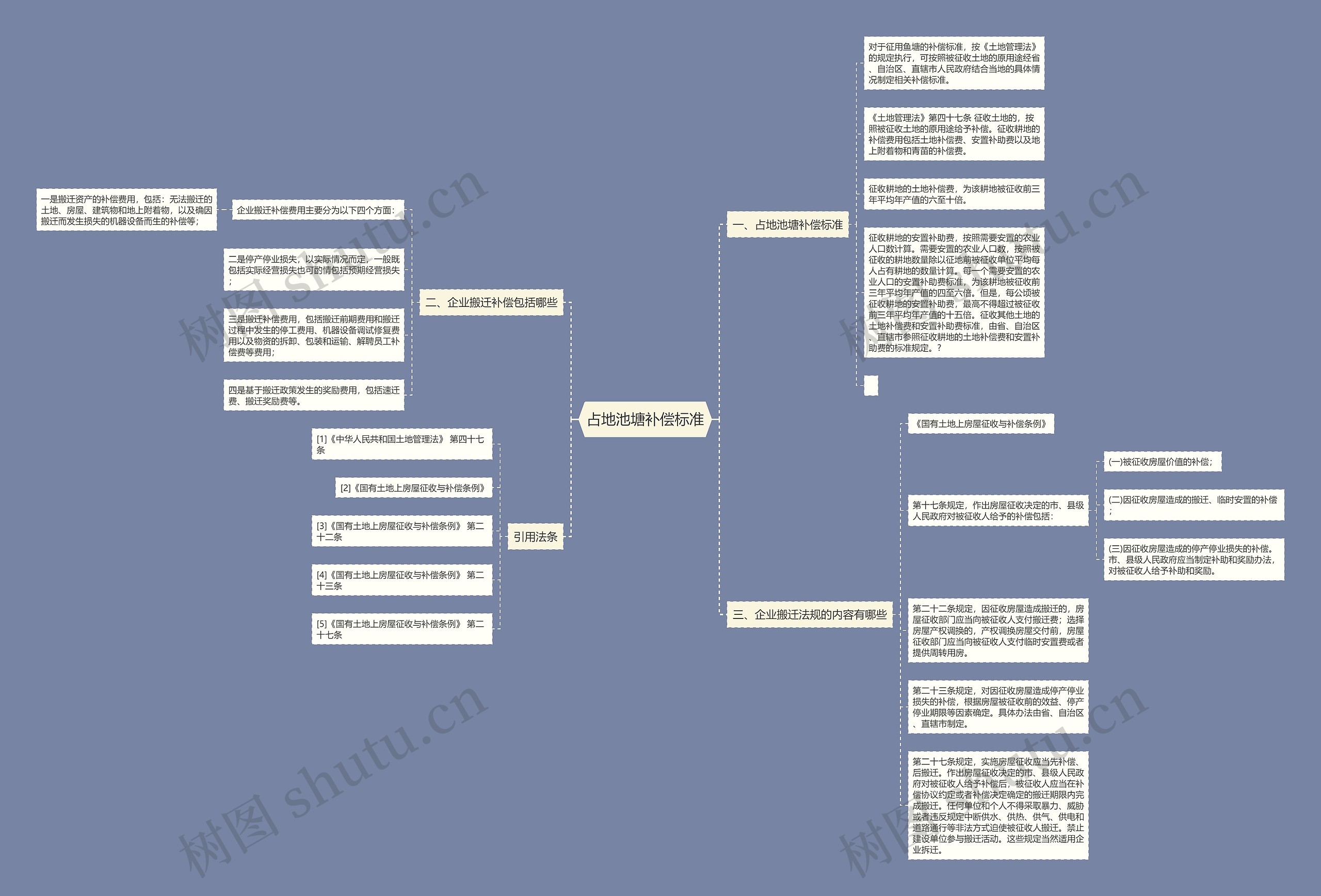 占地池塘补偿标准思维导图