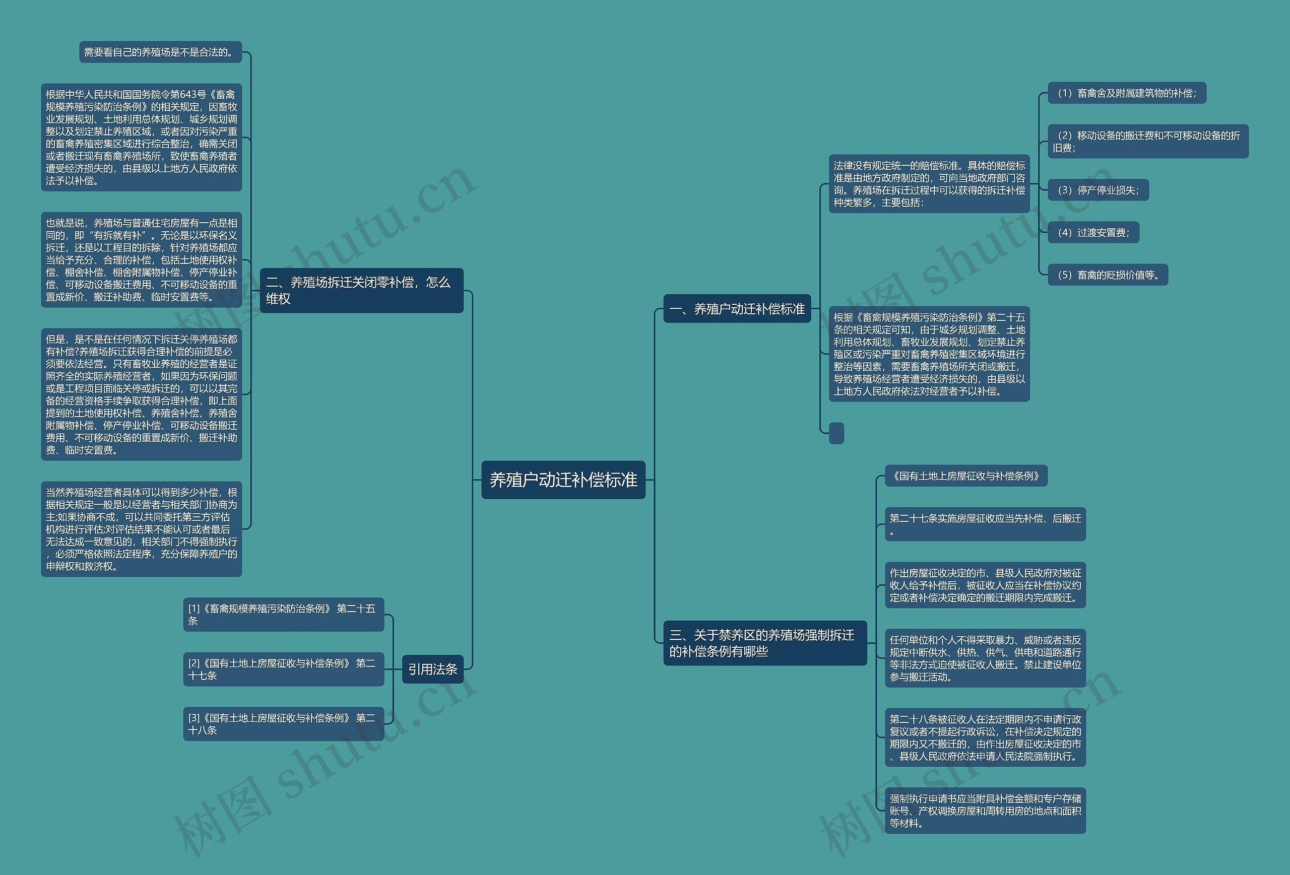 养殖户动迁补偿标准思维导图