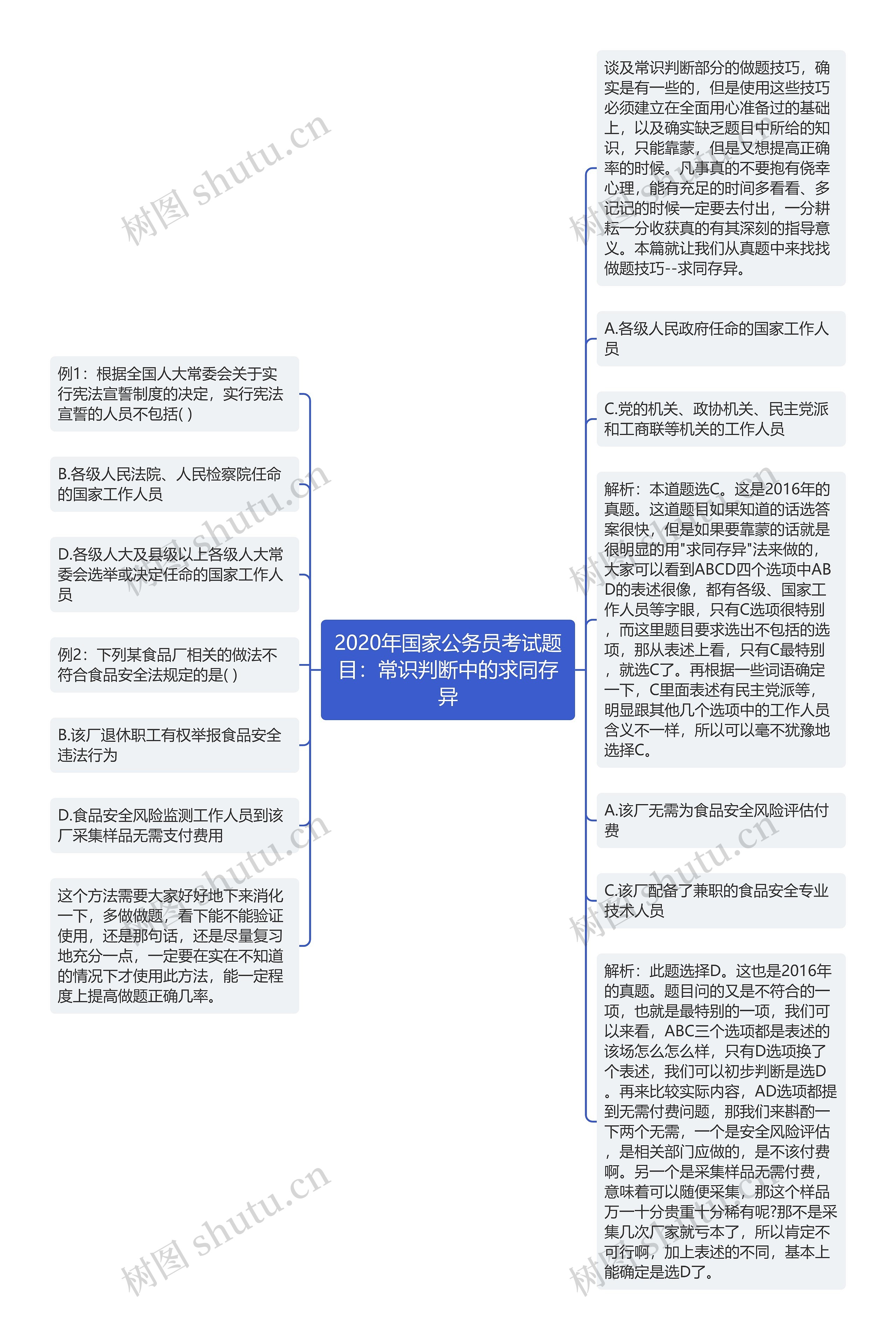 2020年国家公务员考试题目：常识判断中的求同存异