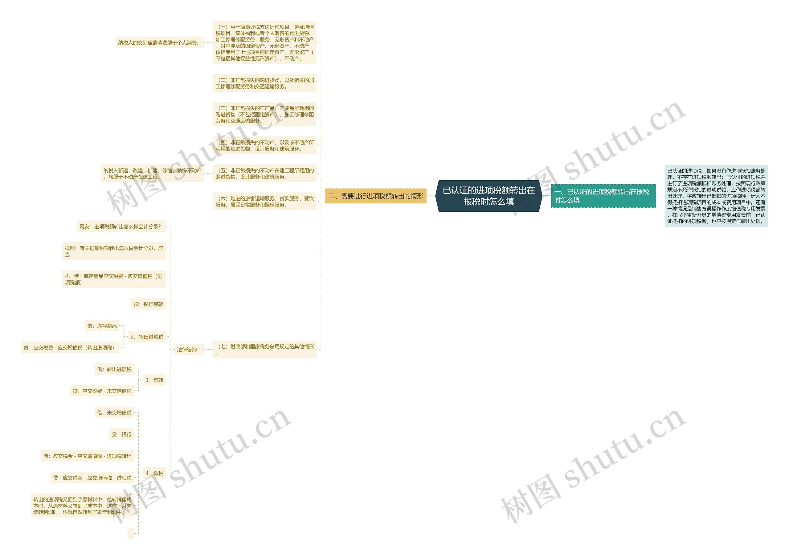 已认证的进项税额转出在报税时怎么填思维导图