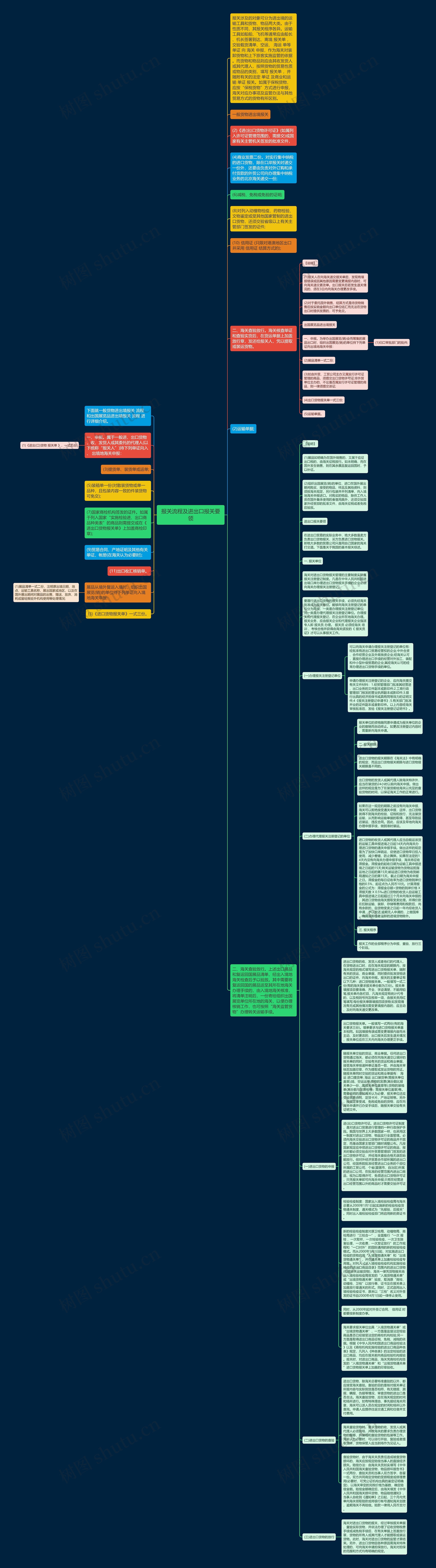 报关流程及进出口报关要领思维导图