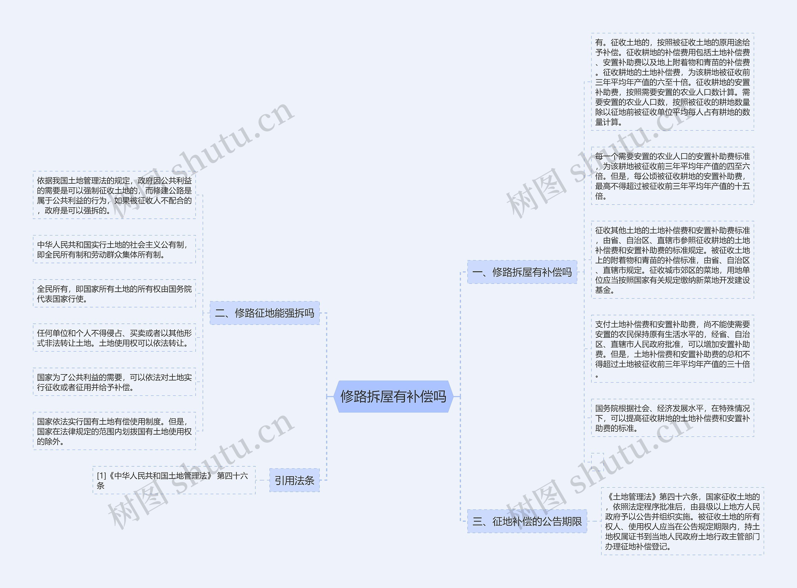 修路拆屋有补偿吗思维导图