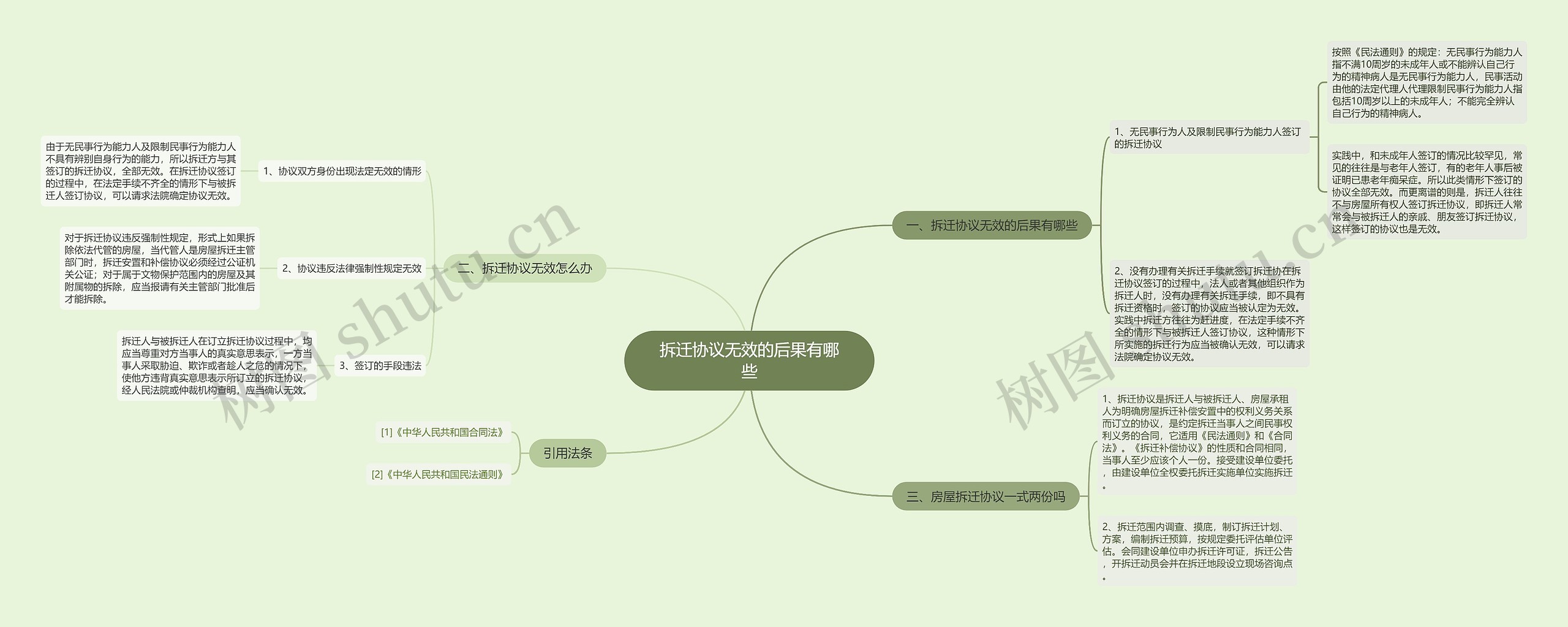 拆迁协议无效的后果有哪些思维导图