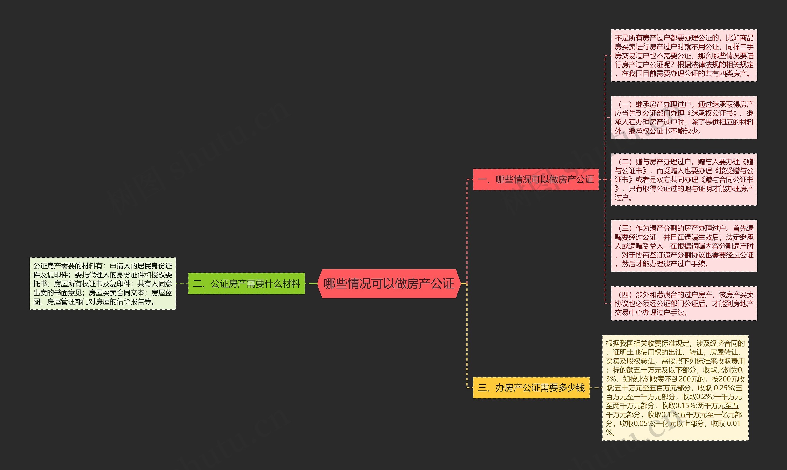 哪些情况可以做房产公证思维导图