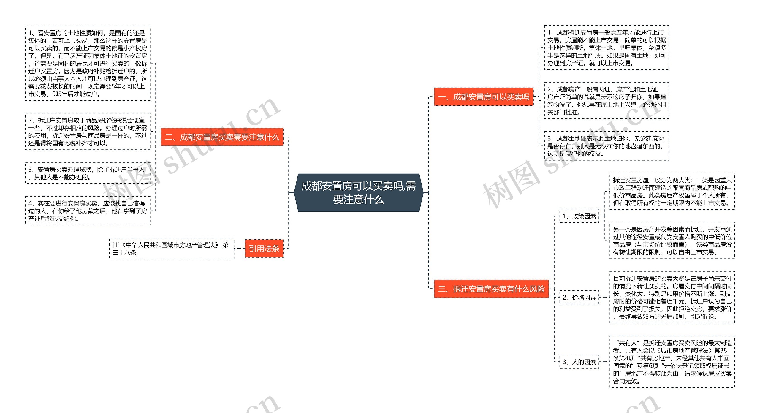 成都安置房可以买卖吗,需要注意什么思维导图