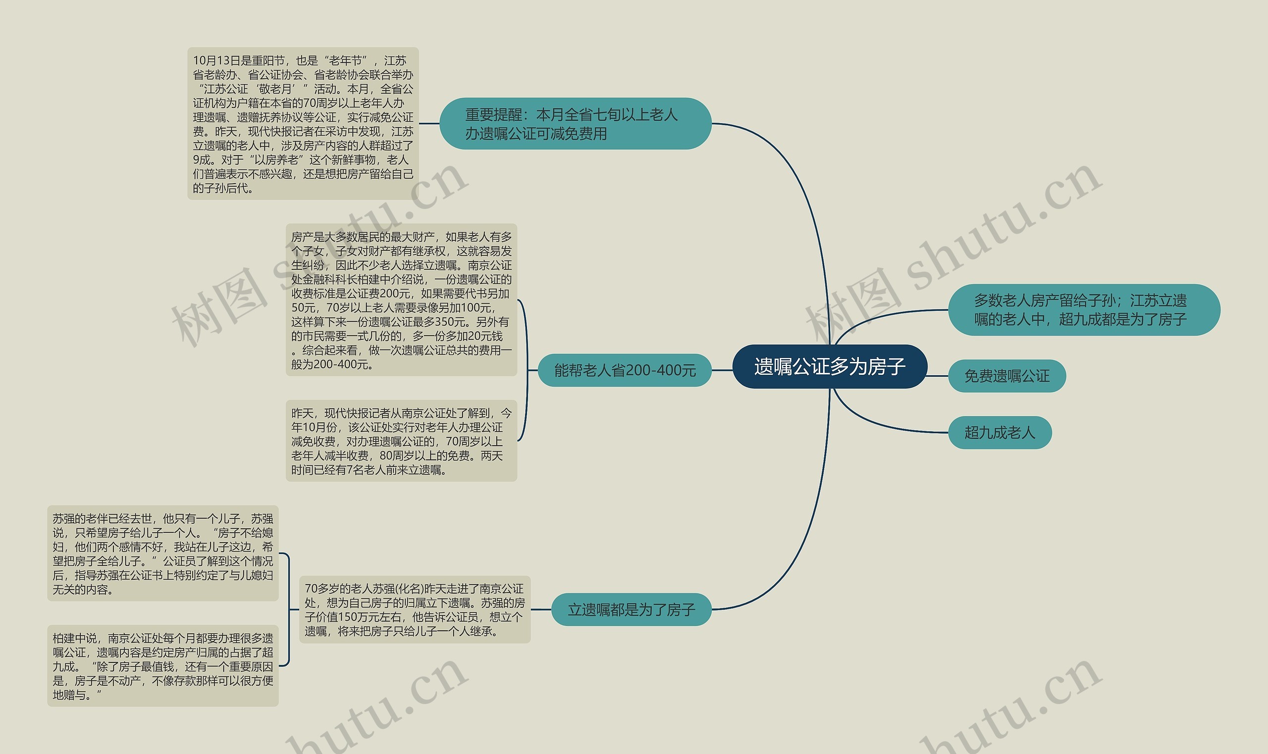 遗嘱公证多为房子思维导图