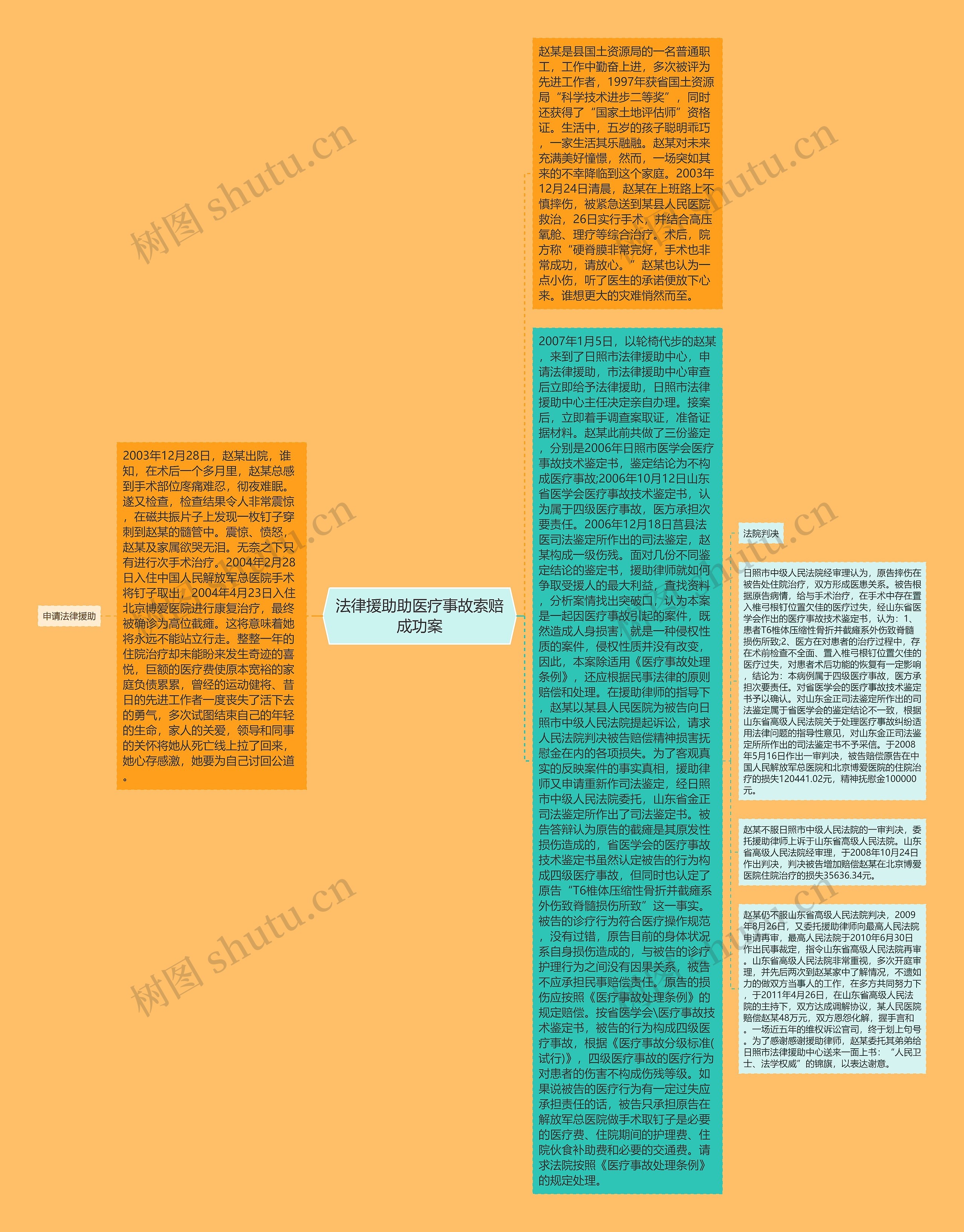 法律援助助医疗事故索赔成功案思维导图