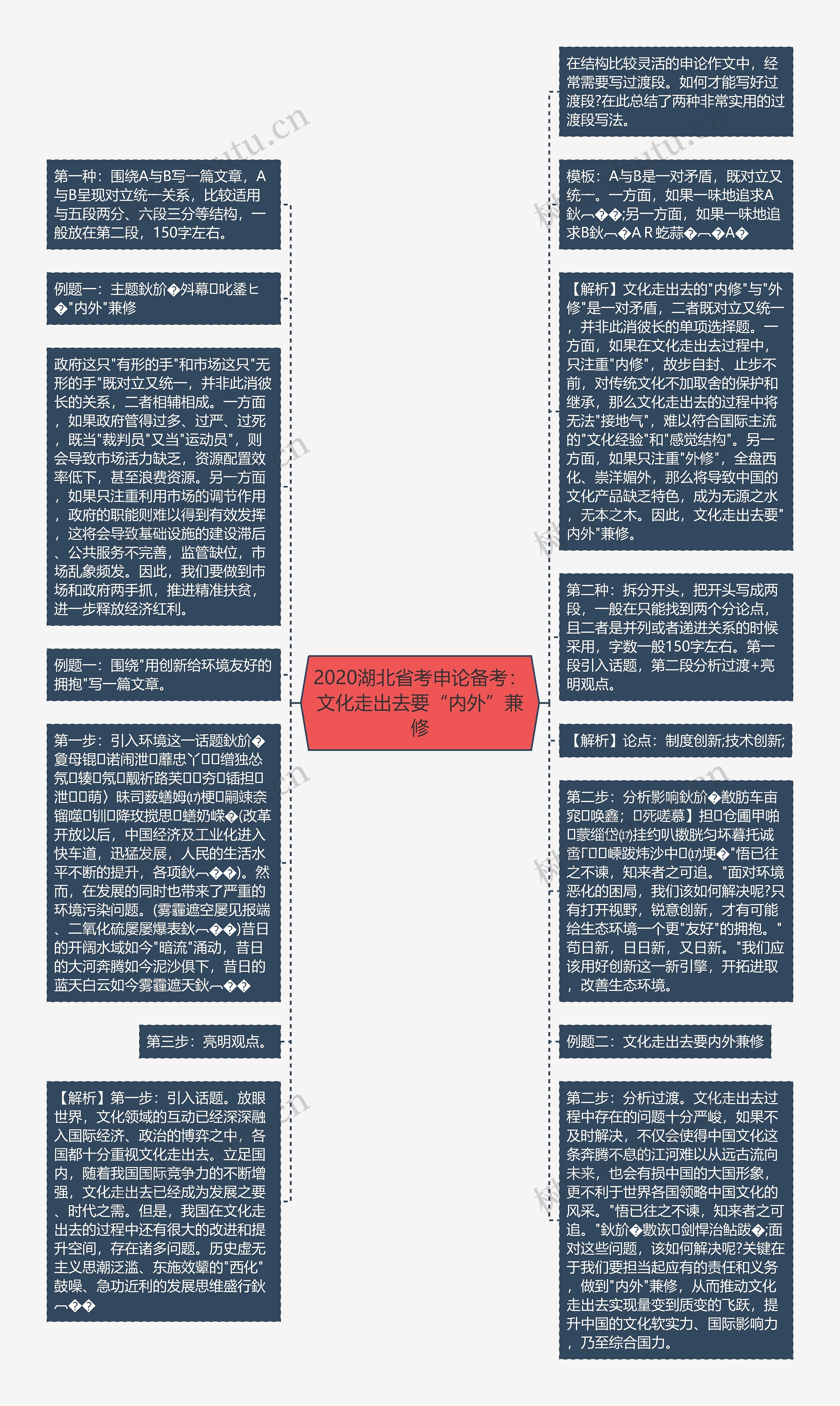 2020湖北省考申论备考：文化走出去要“内外”兼修思维导图