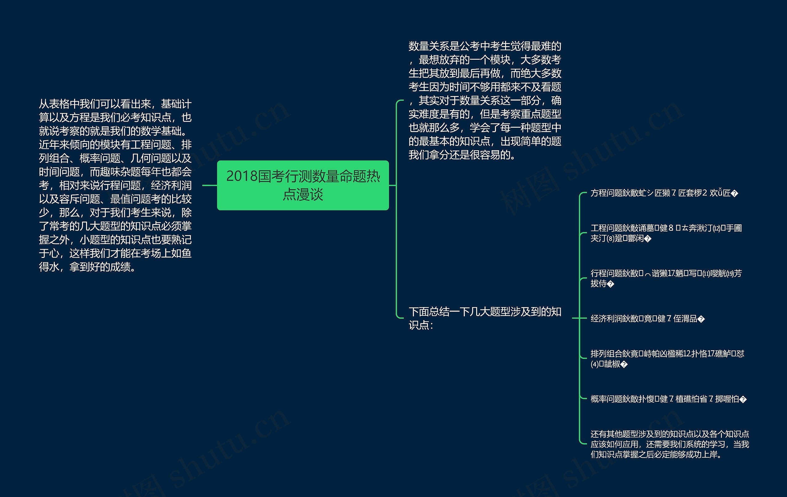 2018国考行测数量命题热点漫谈思维导图