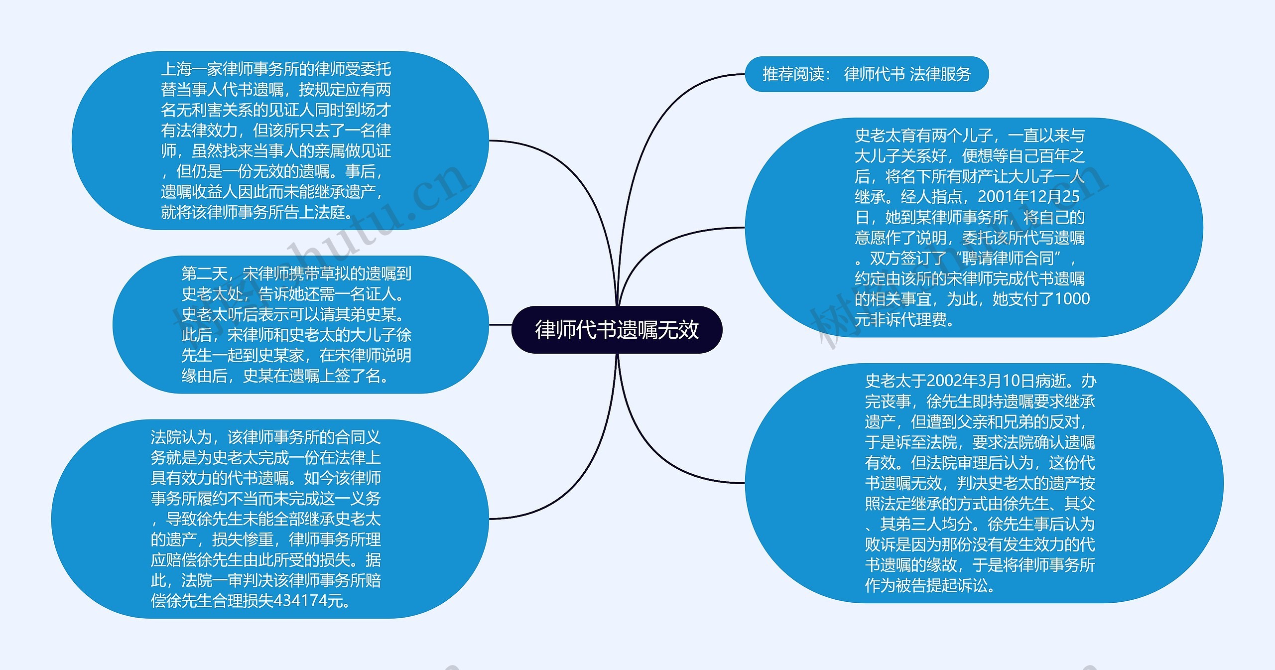 律师代书遗嘱无效