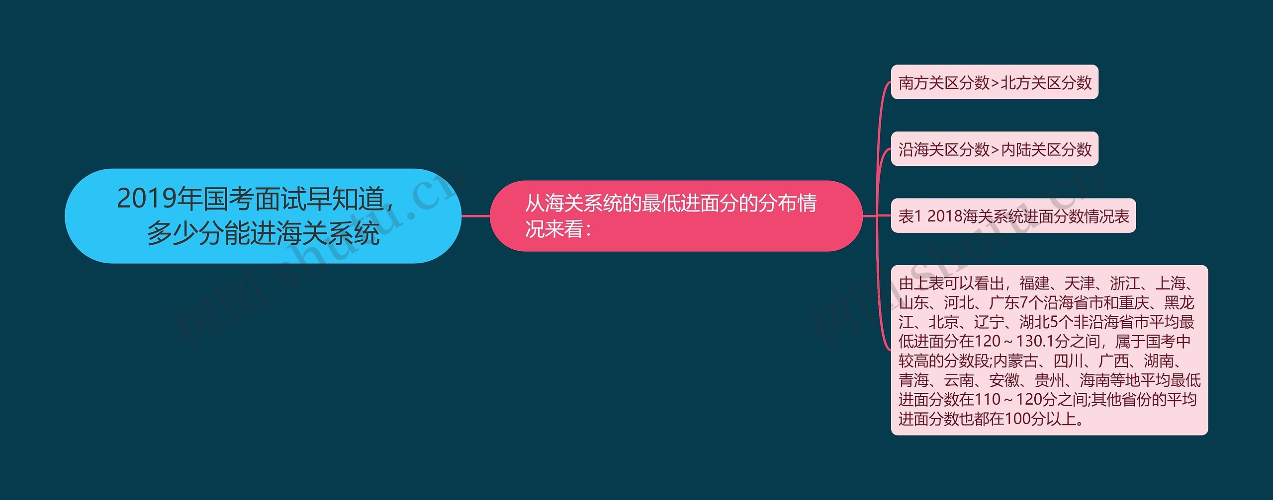 2019年国考面试早知道,多少分能进海关系统 2019年国考面试早知道,多少分能进海关系统