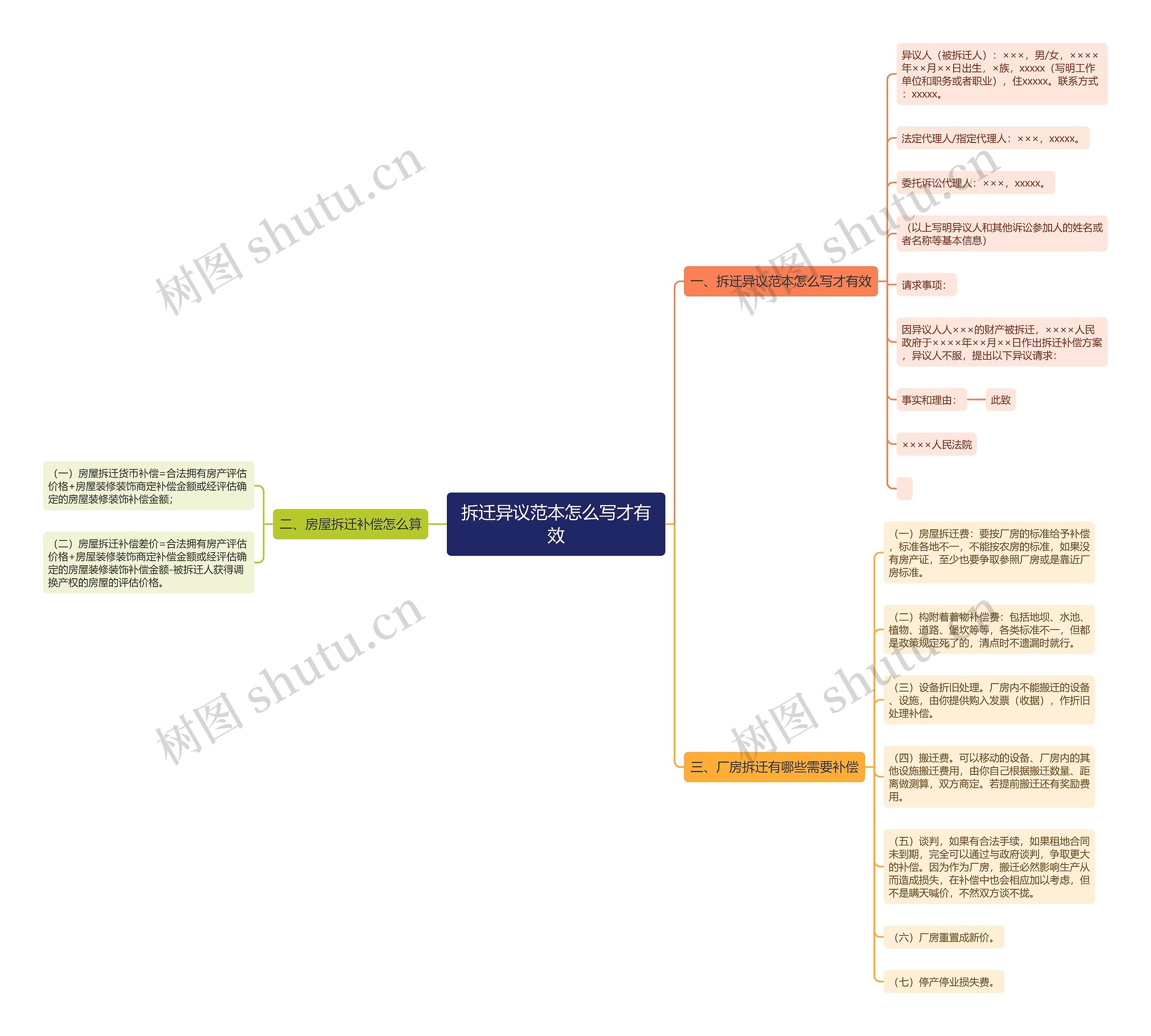 拆迁异议范本怎么写才有效思维导图