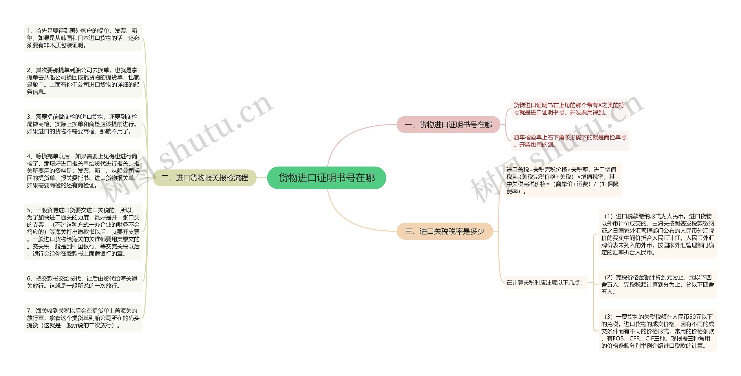 货物进口证明书号在哪思维导图