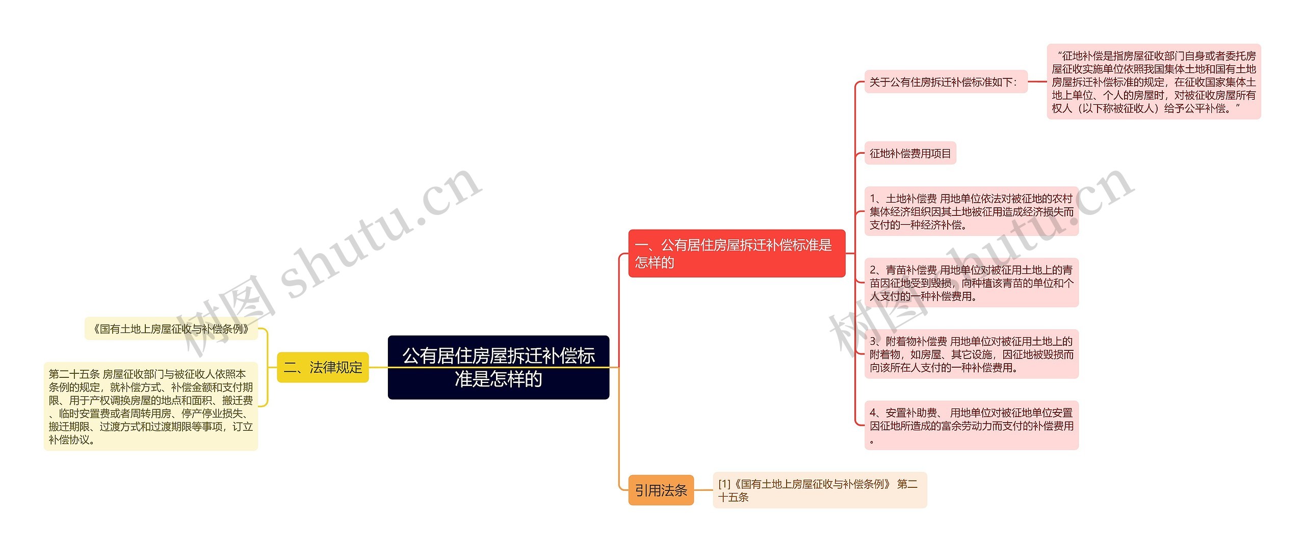 公有居住房屋拆迁补偿标准是怎样的