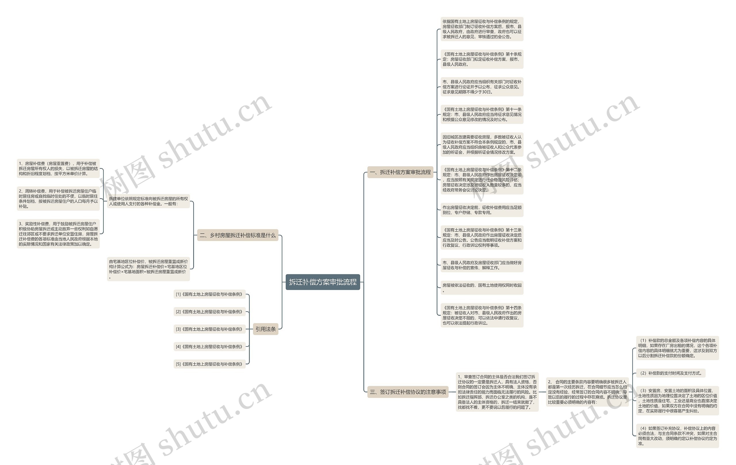 拆迁补偿方案审批流程思维导图