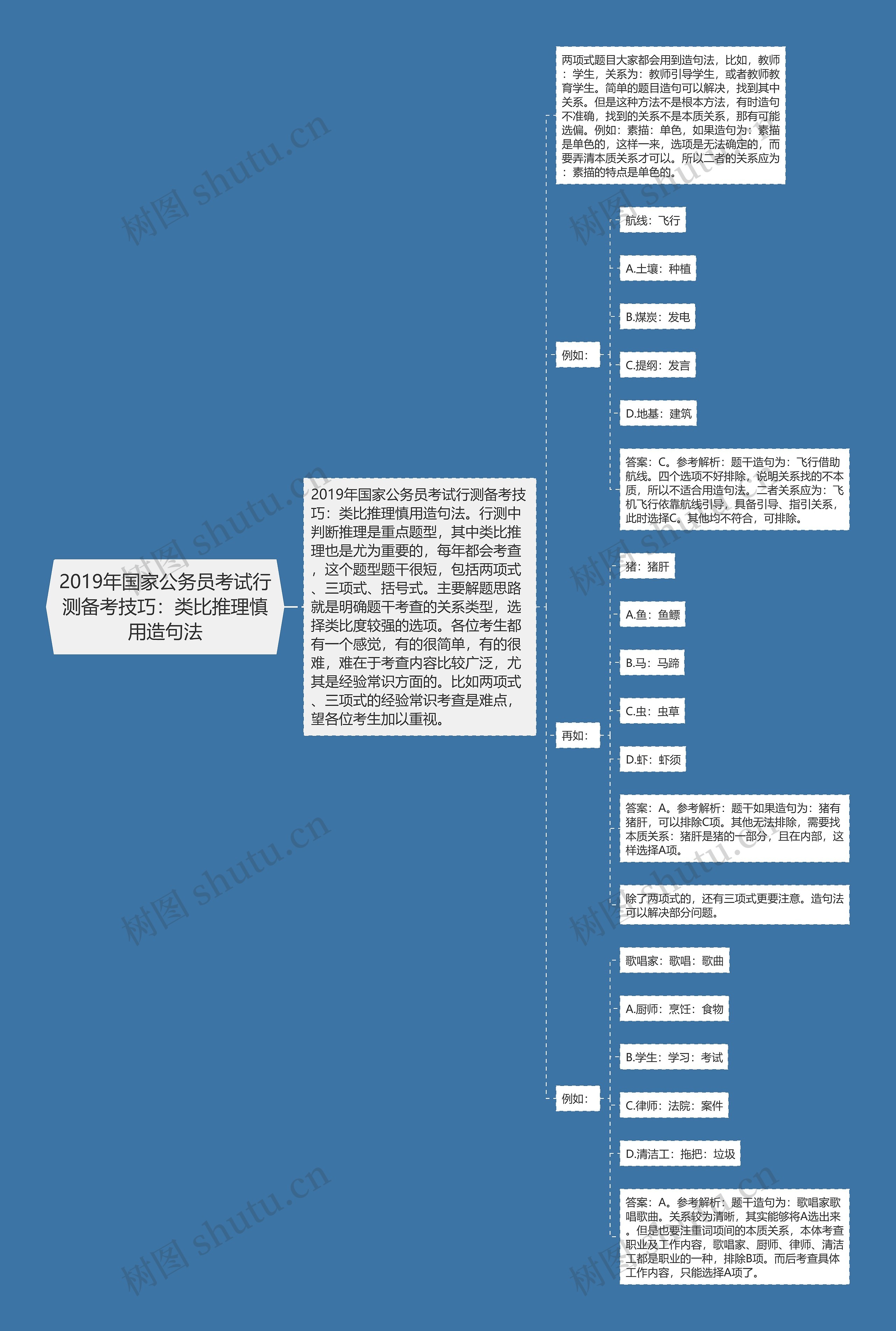 2019年国家公务员考试行测备考技巧：类比推理慎用造句法思维导图