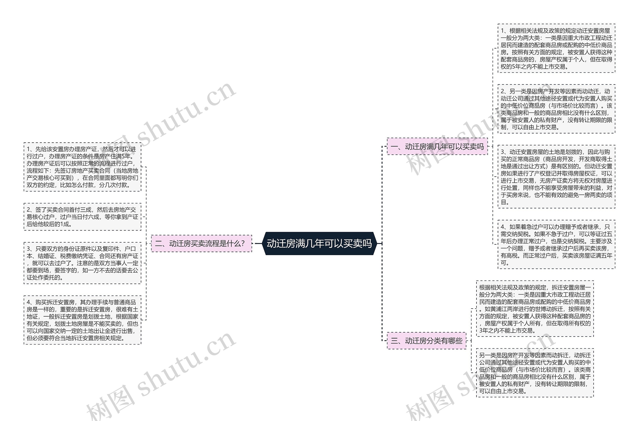 动迁房满几年可以买卖吗思维导图