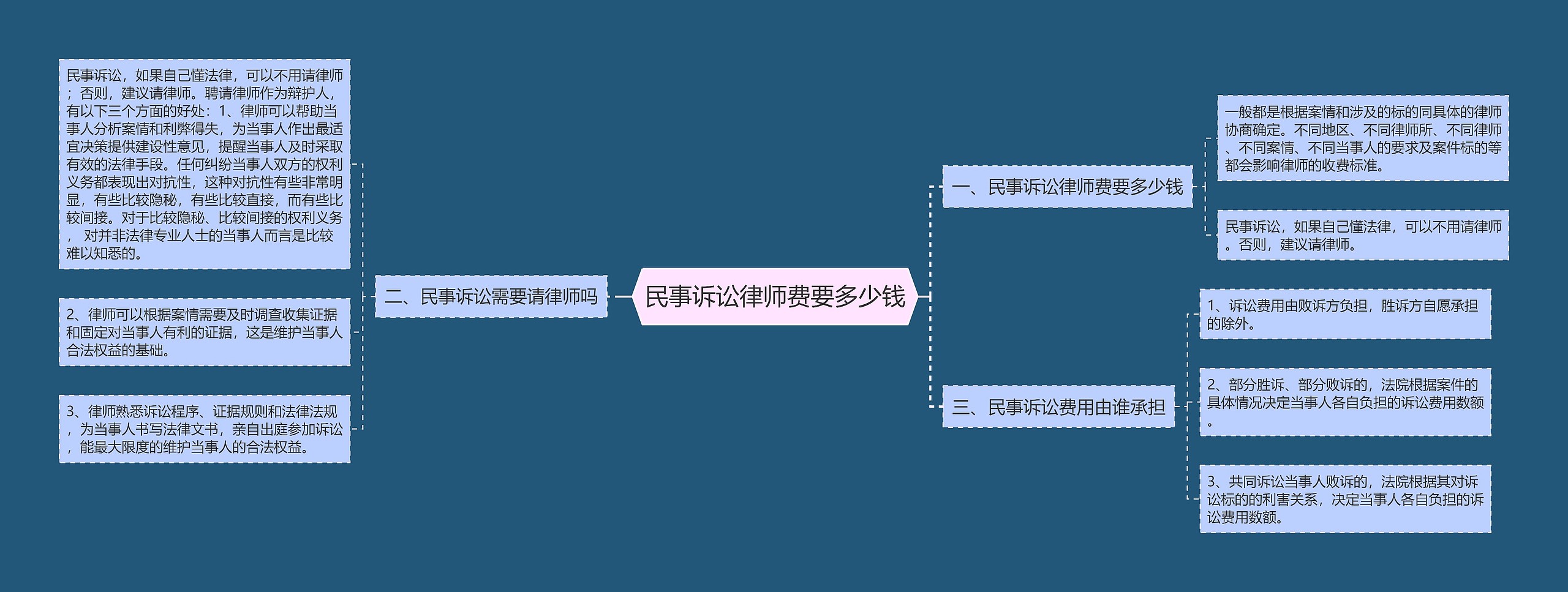 民事诉讼律师费要多少钱思维导图