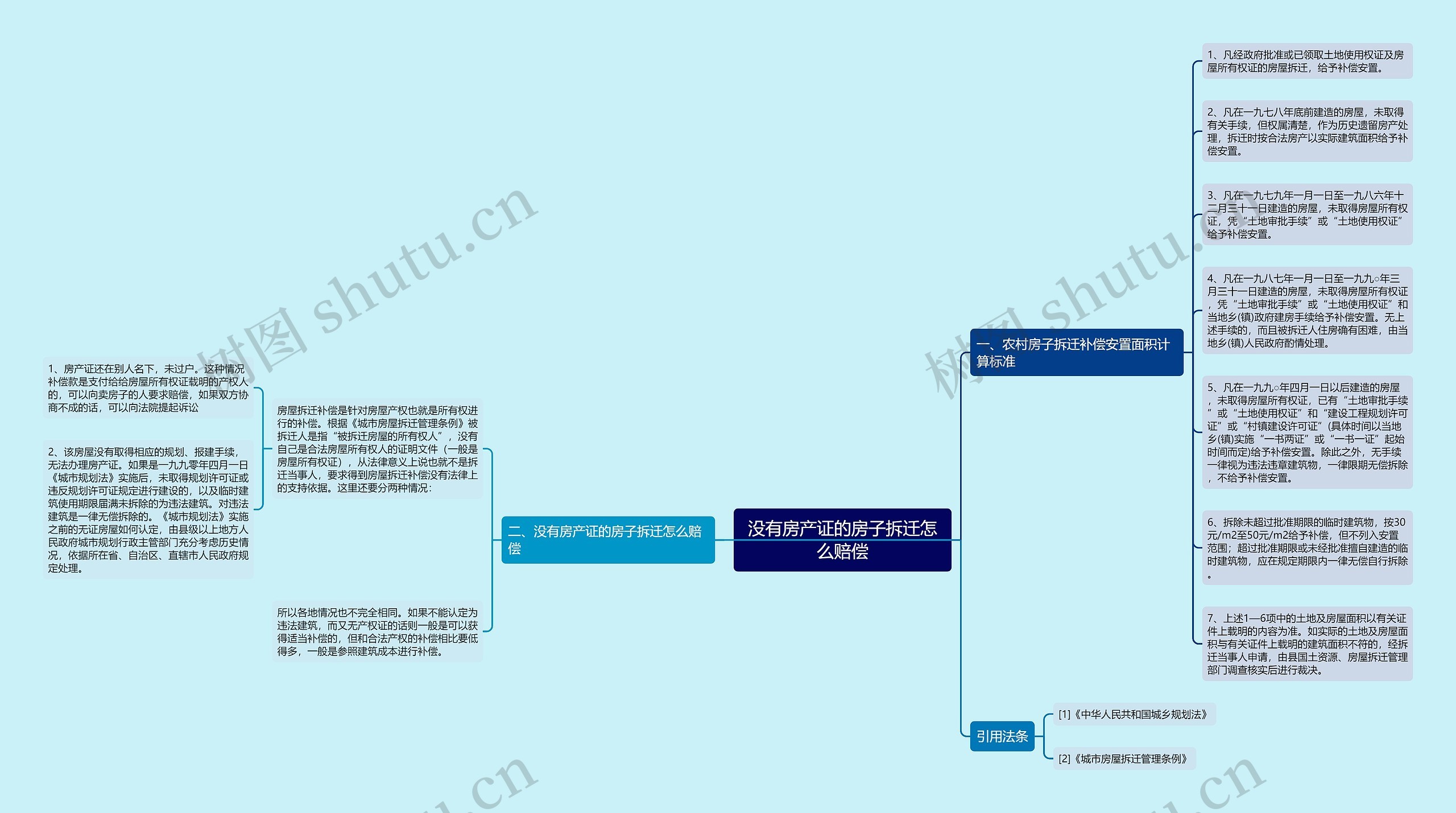 没有房产证的房子拆迁怎么赔偿思维导图