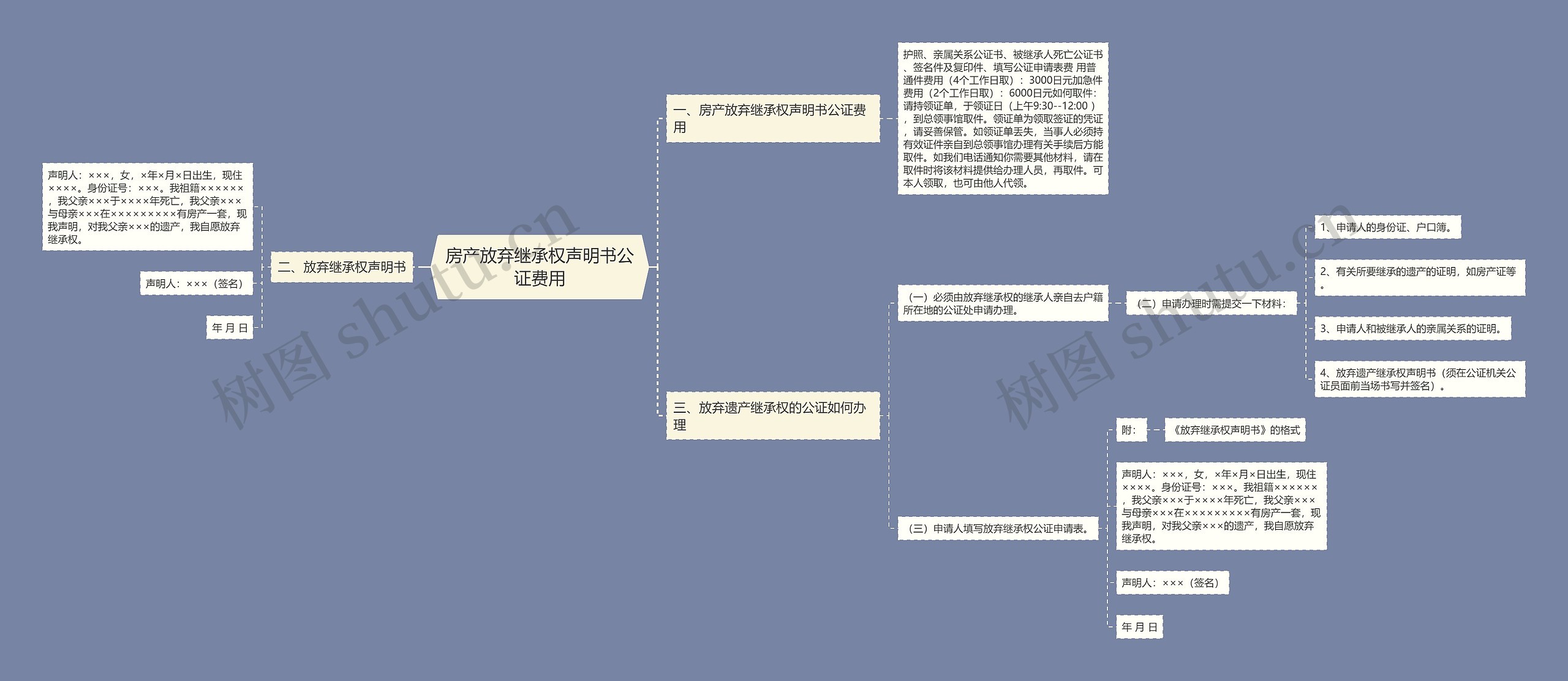 房产放弃继承权声明书公证费用思维导图