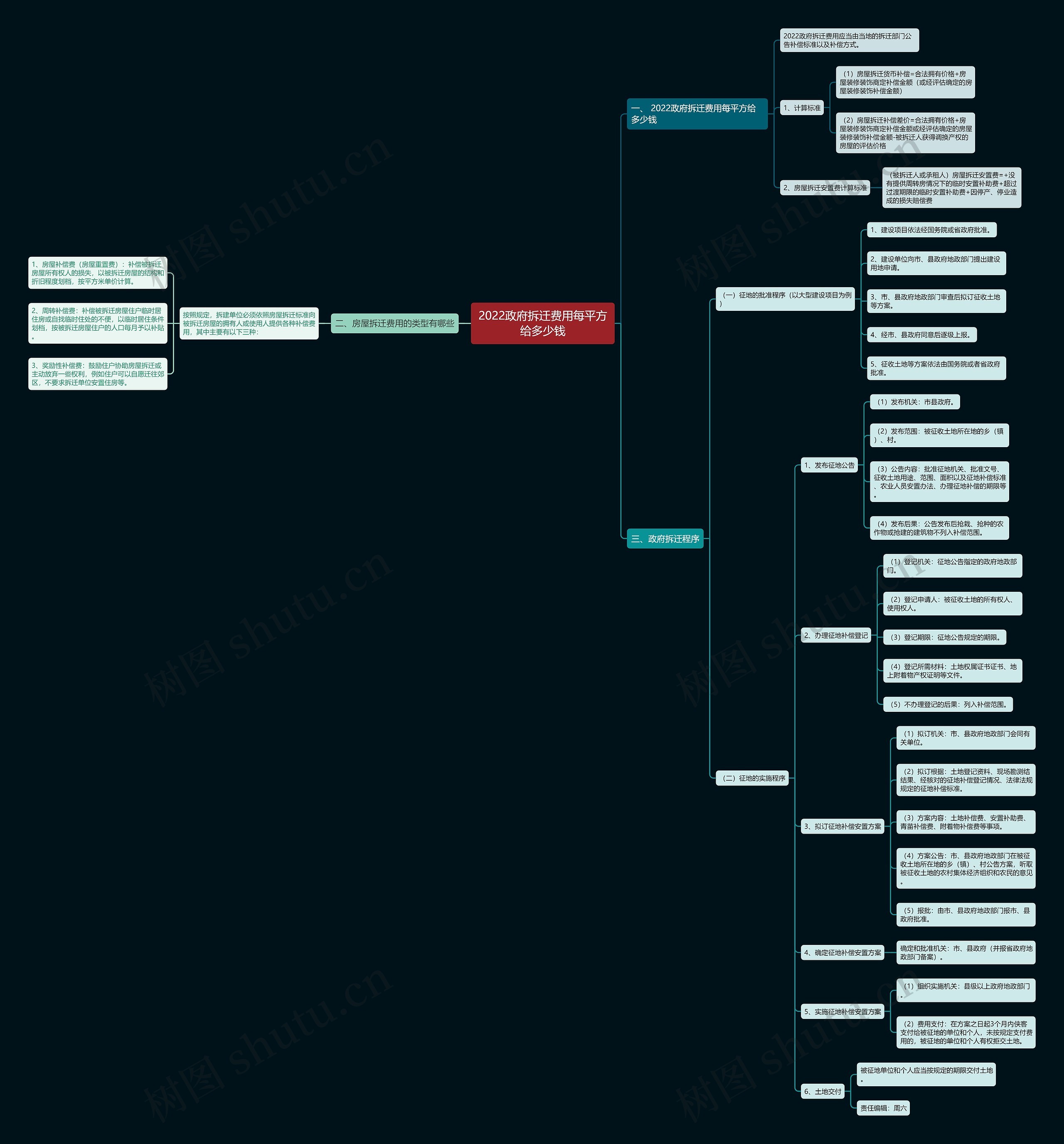 2022政府拆迁费用每平方给多少钱思维导图