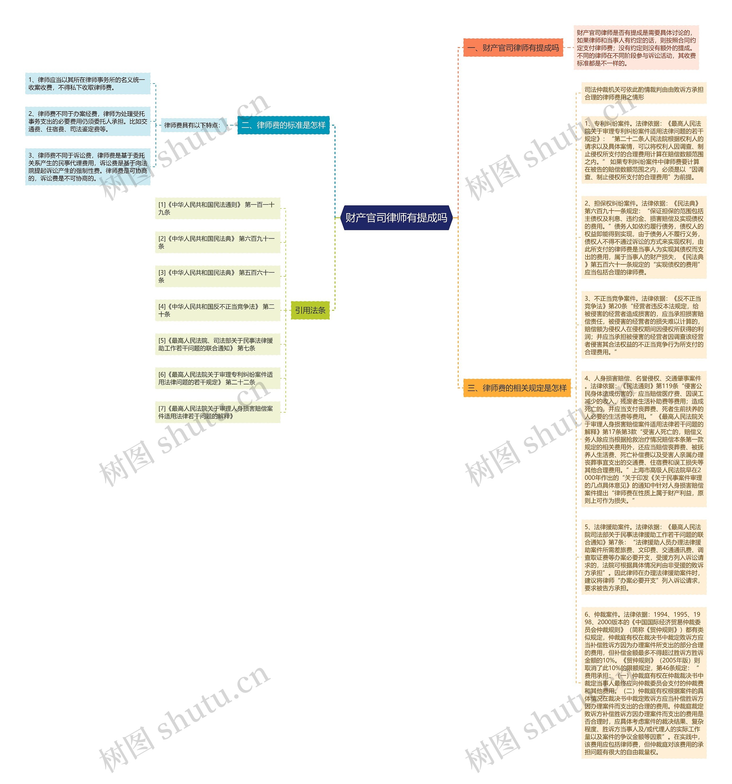 财产官司律师有提成吗思维导图