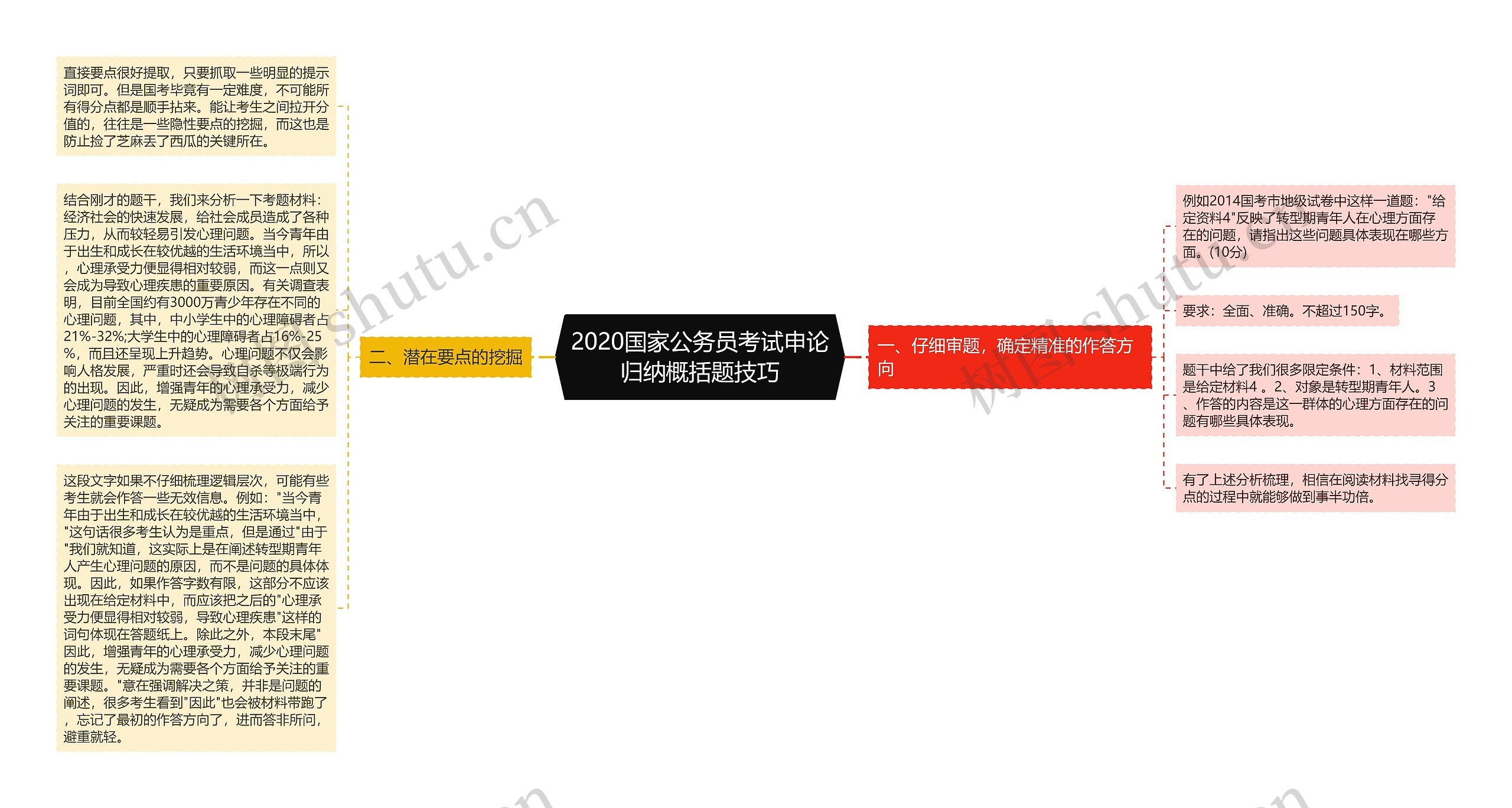 2020国家公务员考试申论归纳概括题技巧思维导图