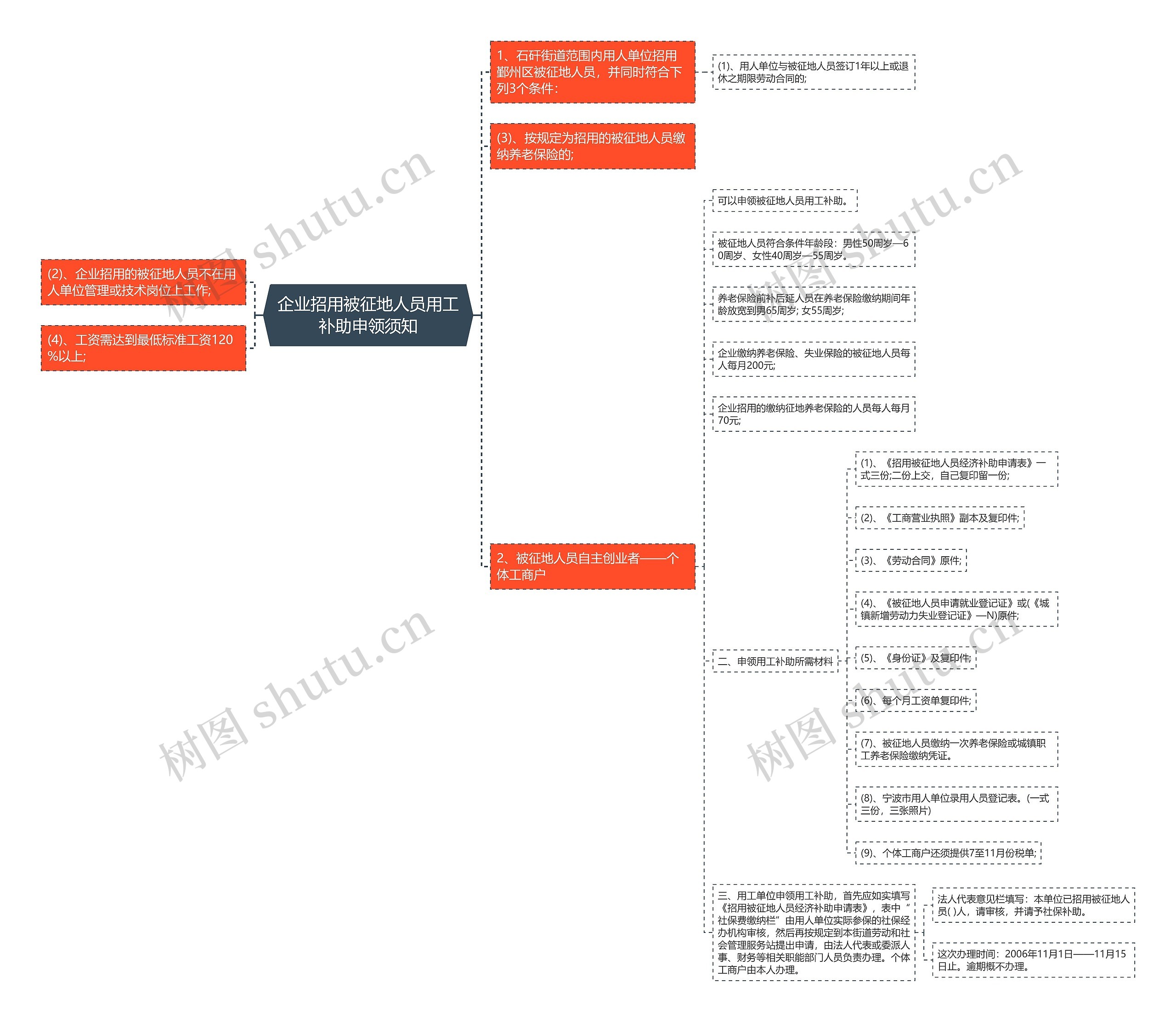 企业招用被征地人员用工补助申领须知思维导图