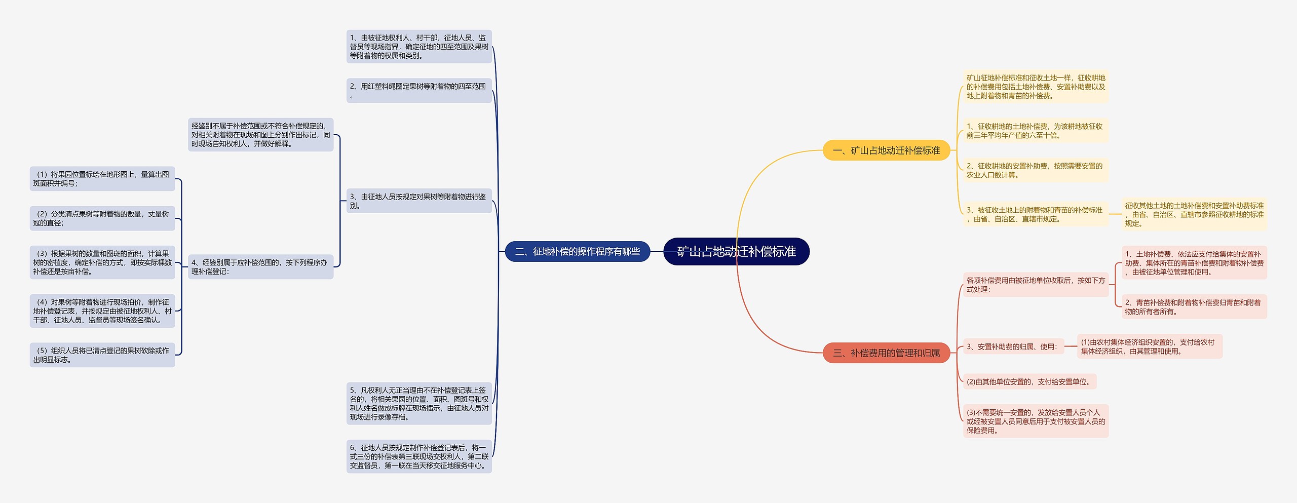 矿山占地动迁补偿标准思维导图