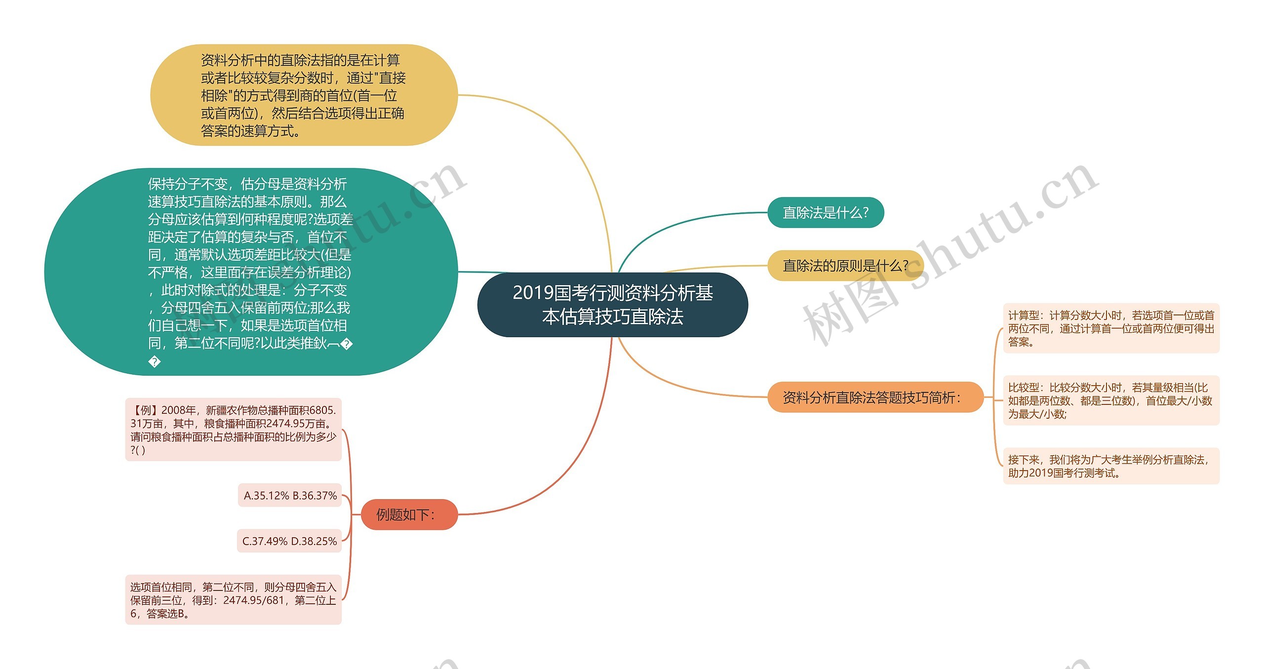 2019国考行测资料分析基本估算技巧直除法思维导图