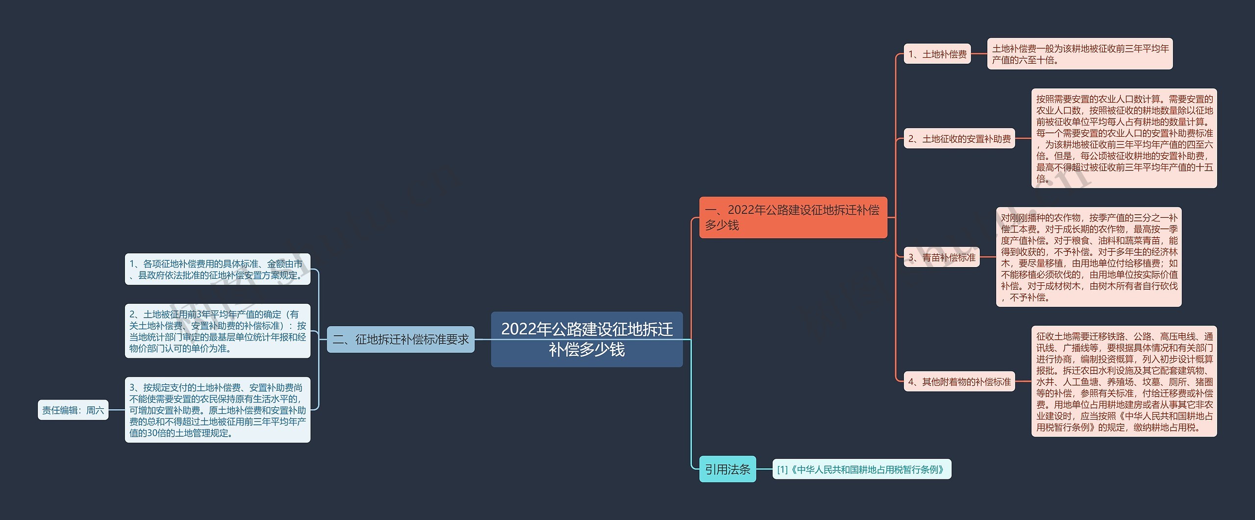 2022年公路建设征地拆迁补偿多少钱思维导图