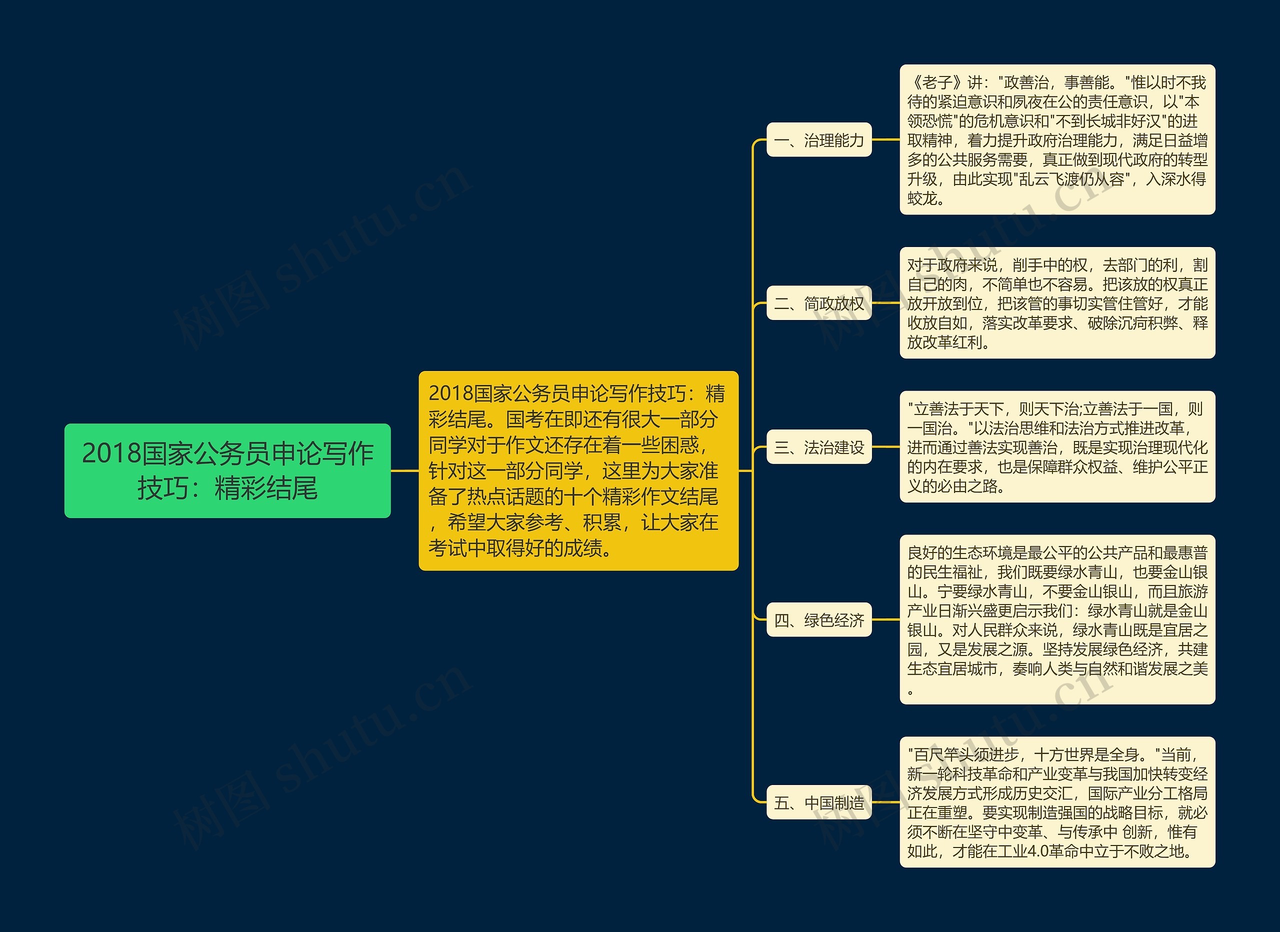 2018国家公务员申论写作技巧：精彩结尾思维导图