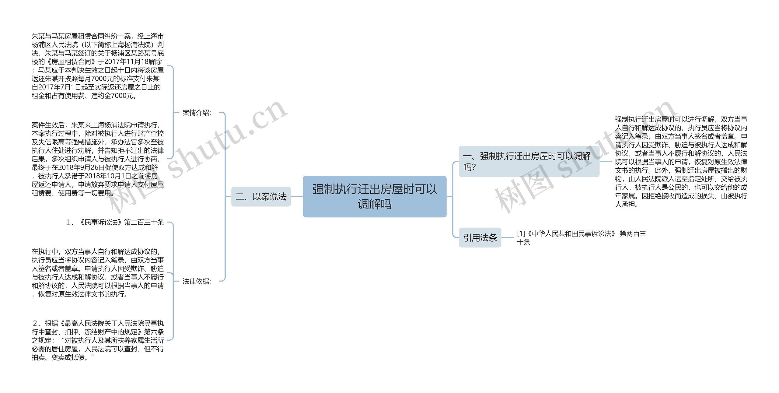 强制执行迁出房屋时可以调解吗思维导图