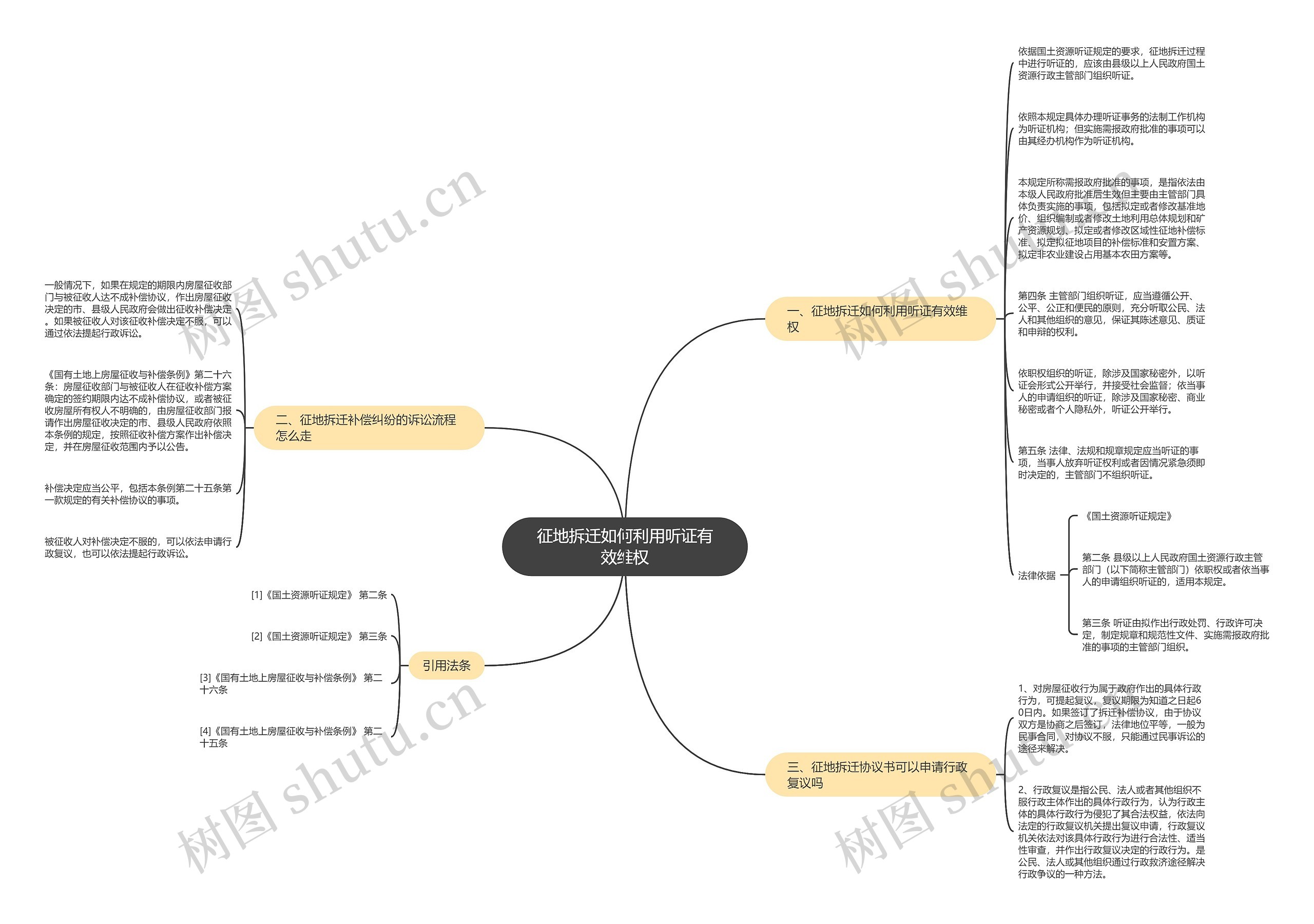 征地拆迁如何利用听证有效维权思维导图